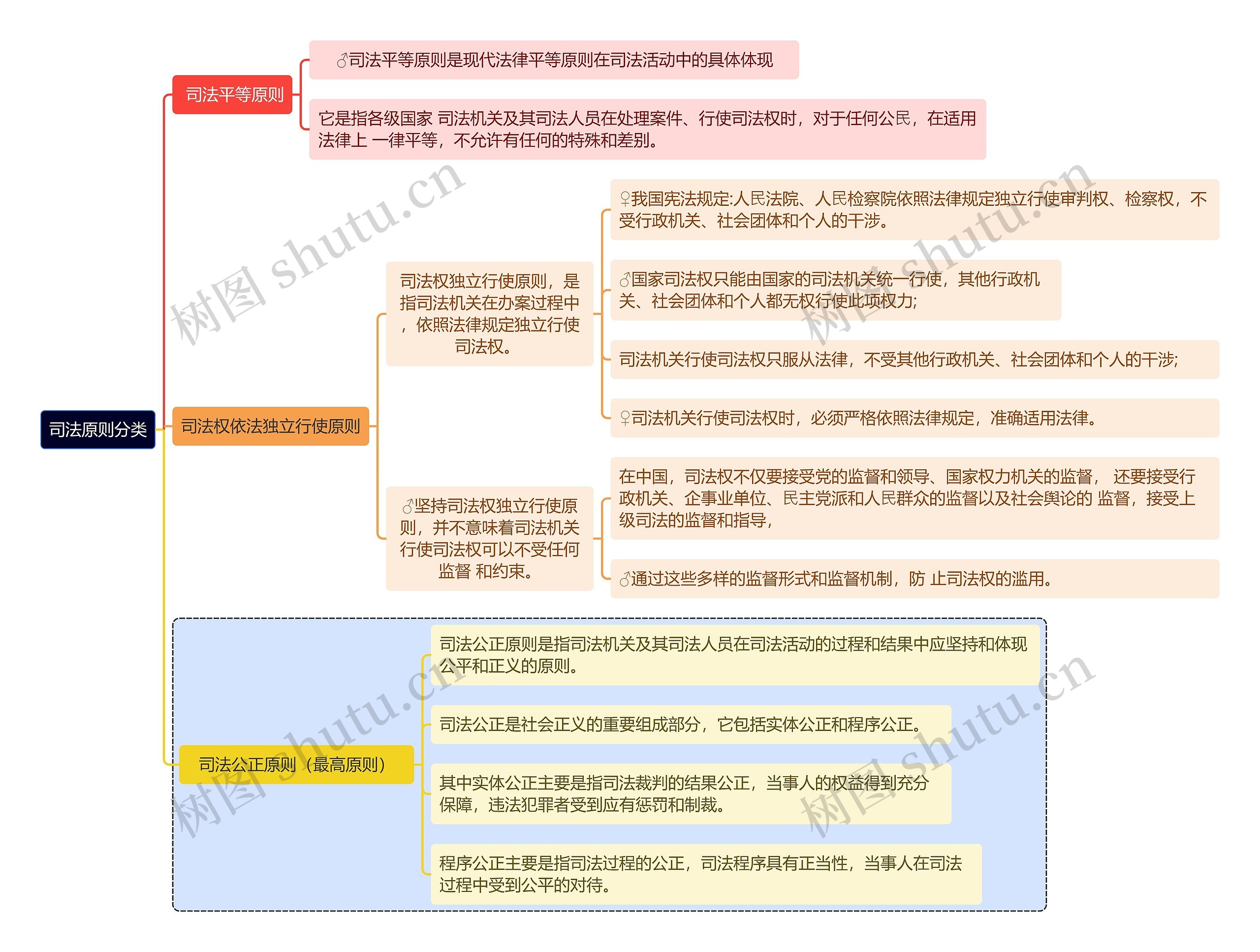 司法原则分类