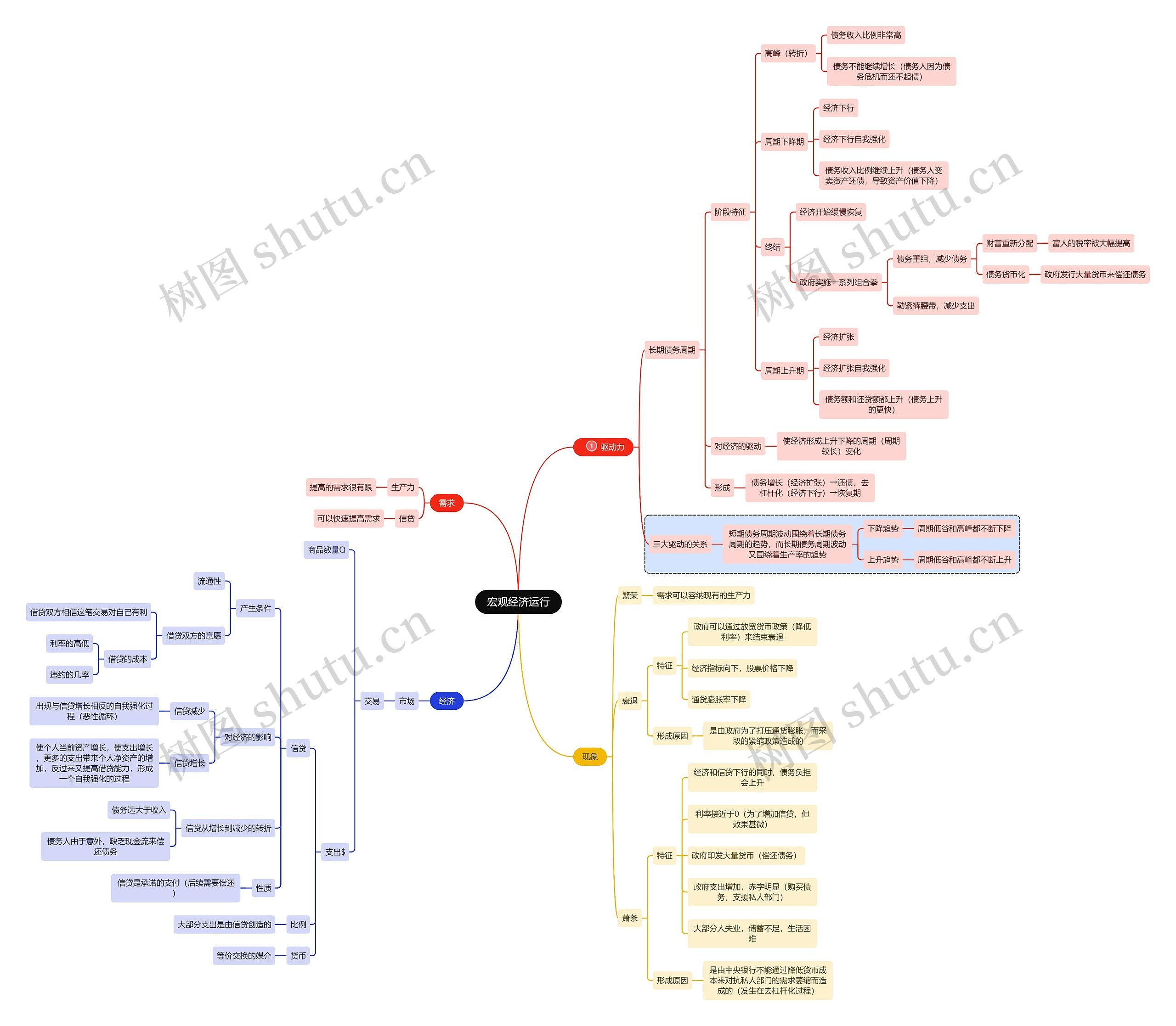 宏观经济运行思维导图高清图 宏观经济运行思维导图