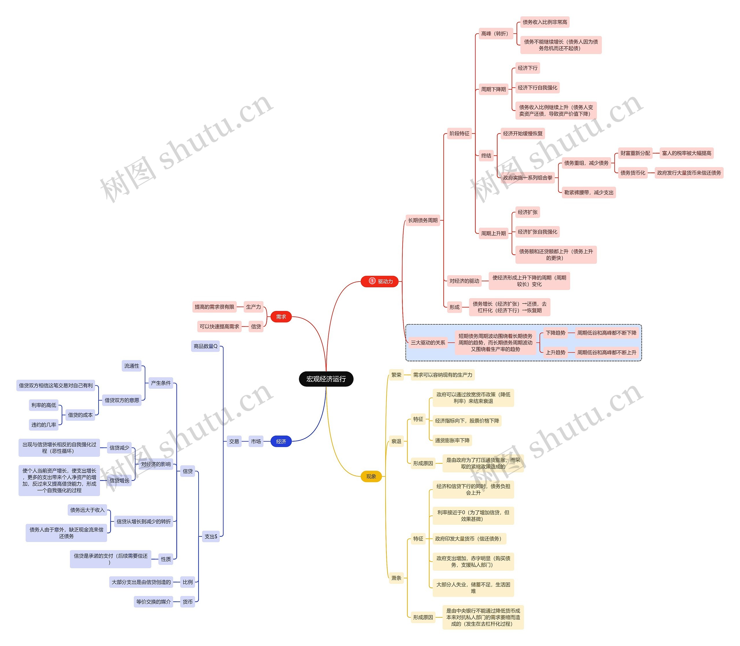 宏观经济运行思维导图