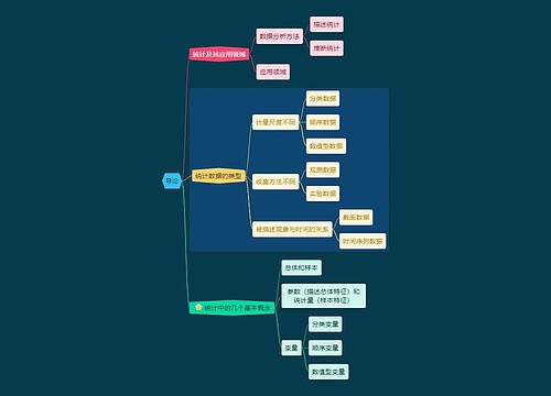 统计学导论学习资料思维导图