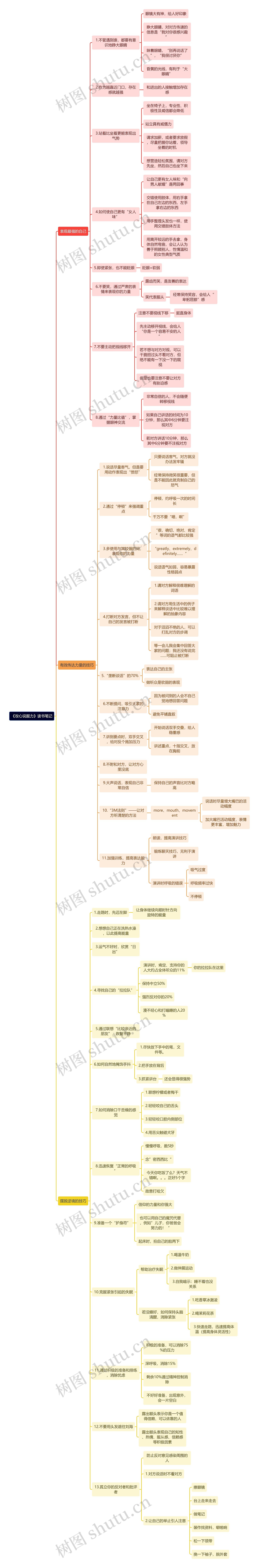 《攻心说服力》读书笔记思维导图