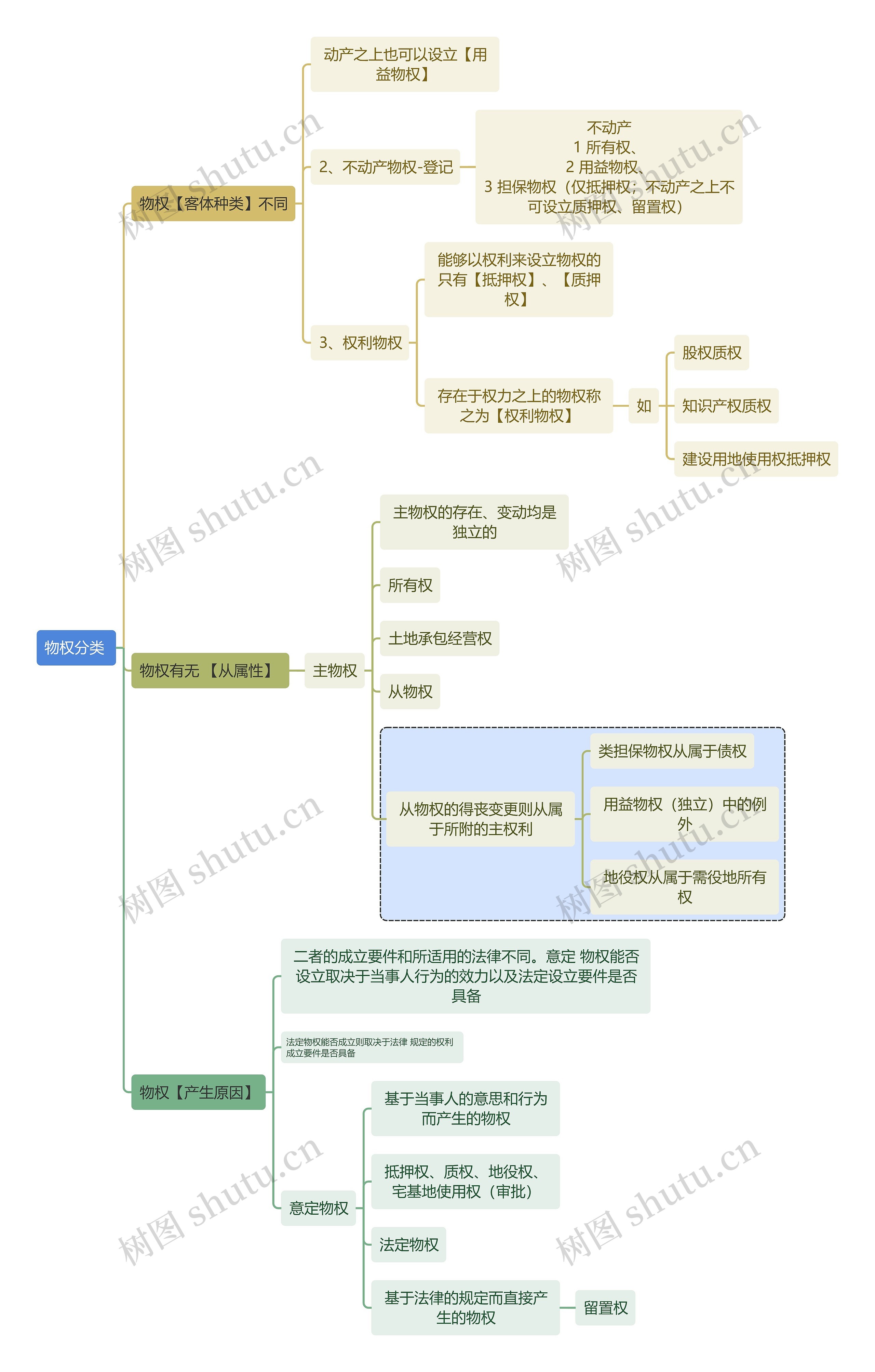 民法知识物权分类 思维导图