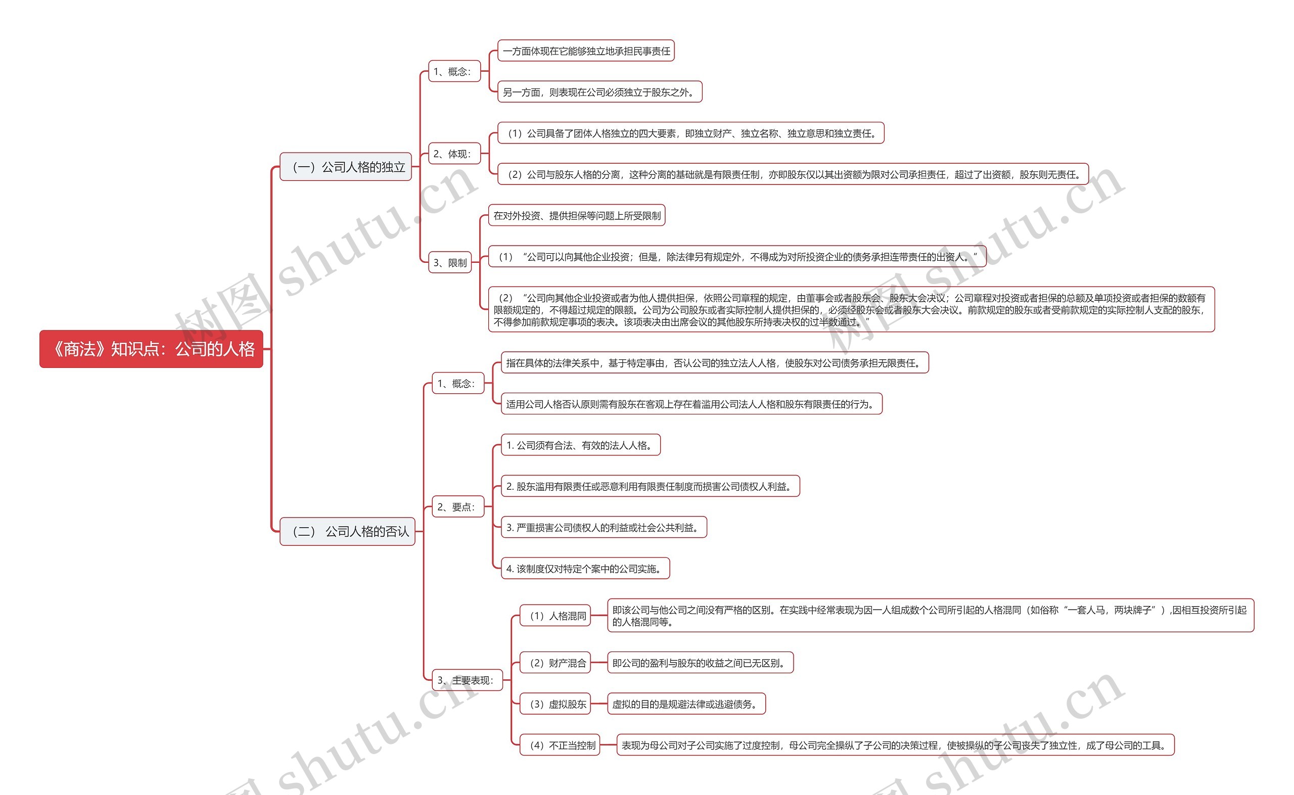 《商法》知识点:公司的人格思维导图高清图 《商法》知识点:公司的人格思维导图