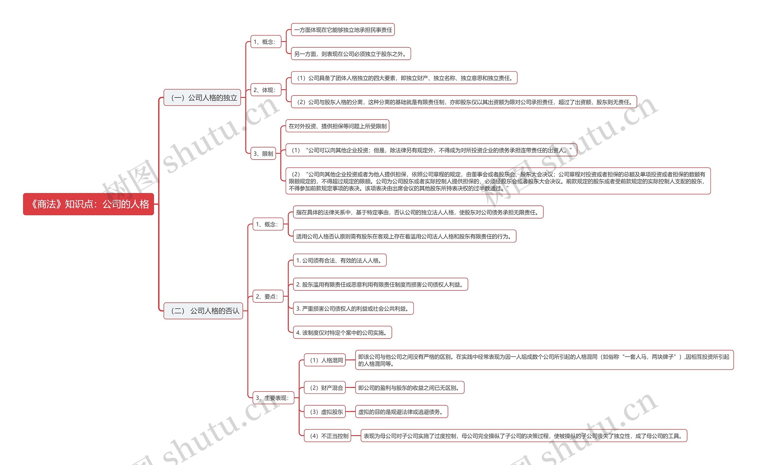 《商法》知识点：公司的人格思维导图