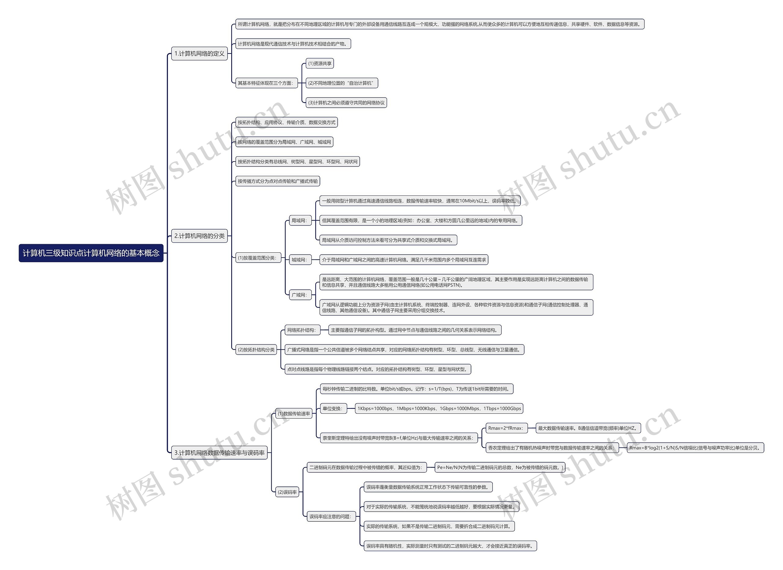计算机三级知识点计算机网络的基本概念思维导图