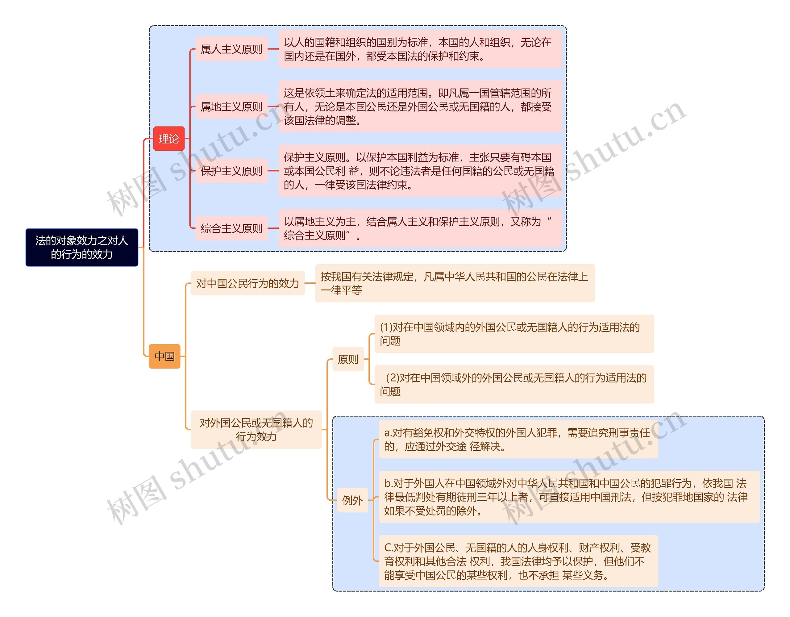 法的对象效力之对人的行为的效力思维导图