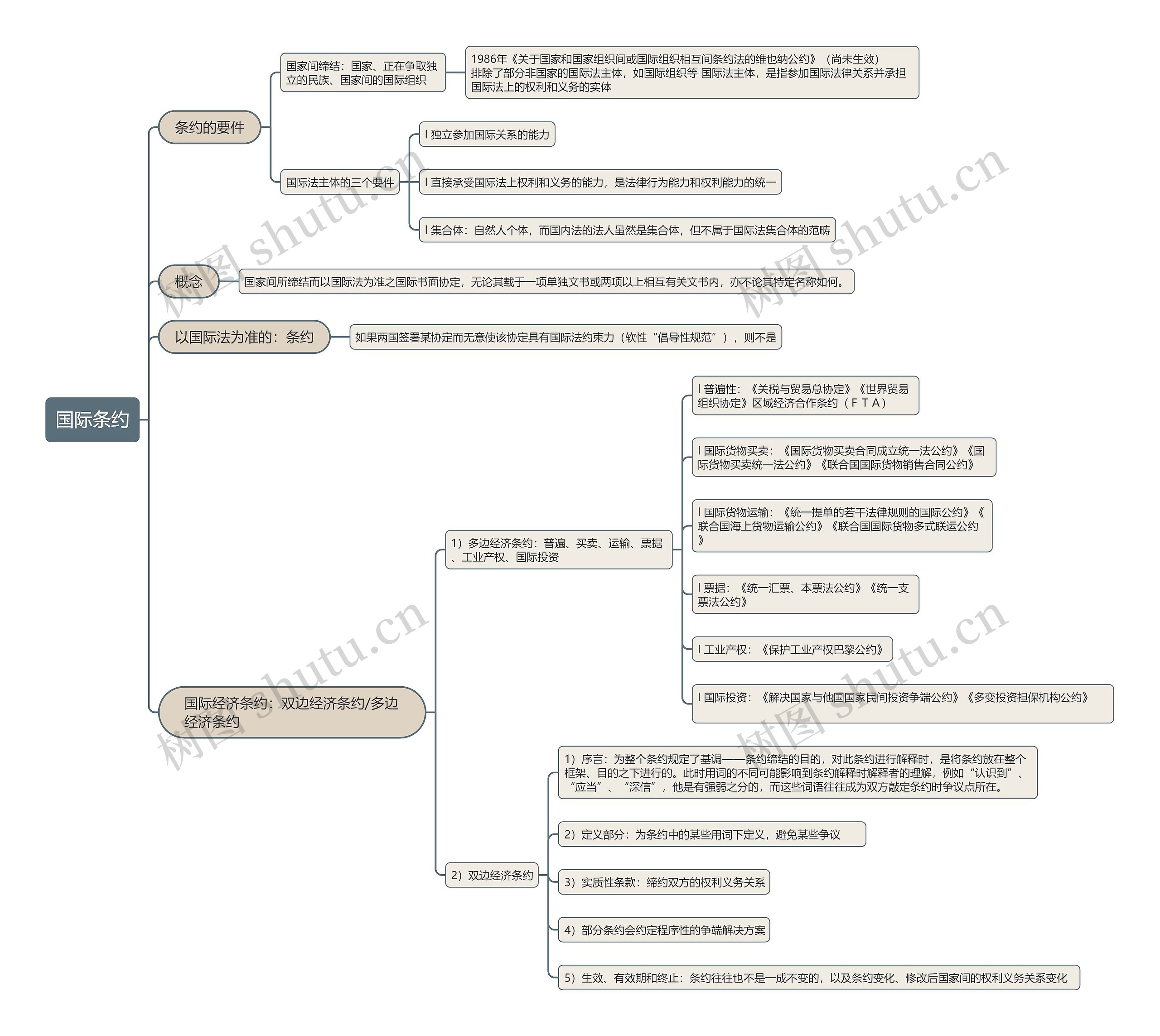国际条约的思维导图