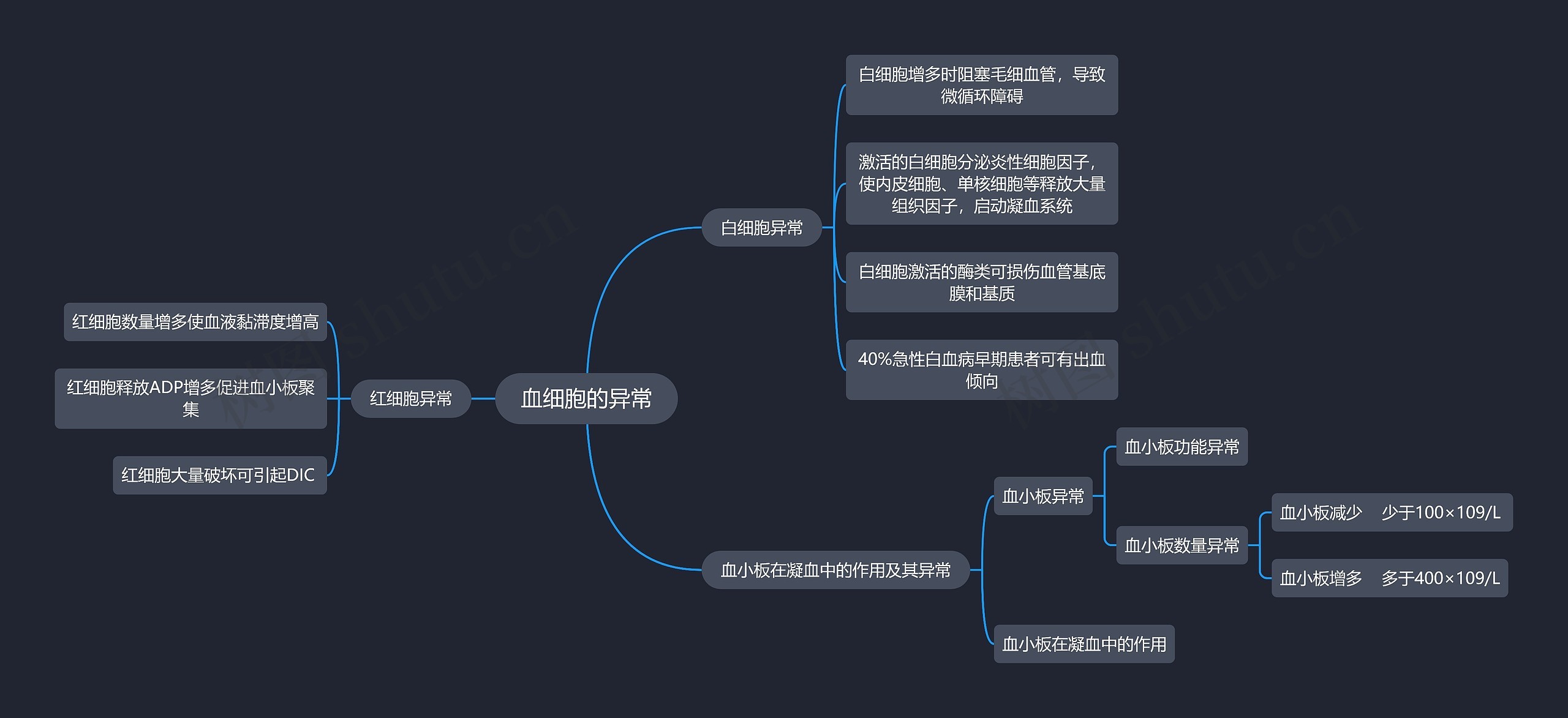 医学知识血细胞的异常思维导图