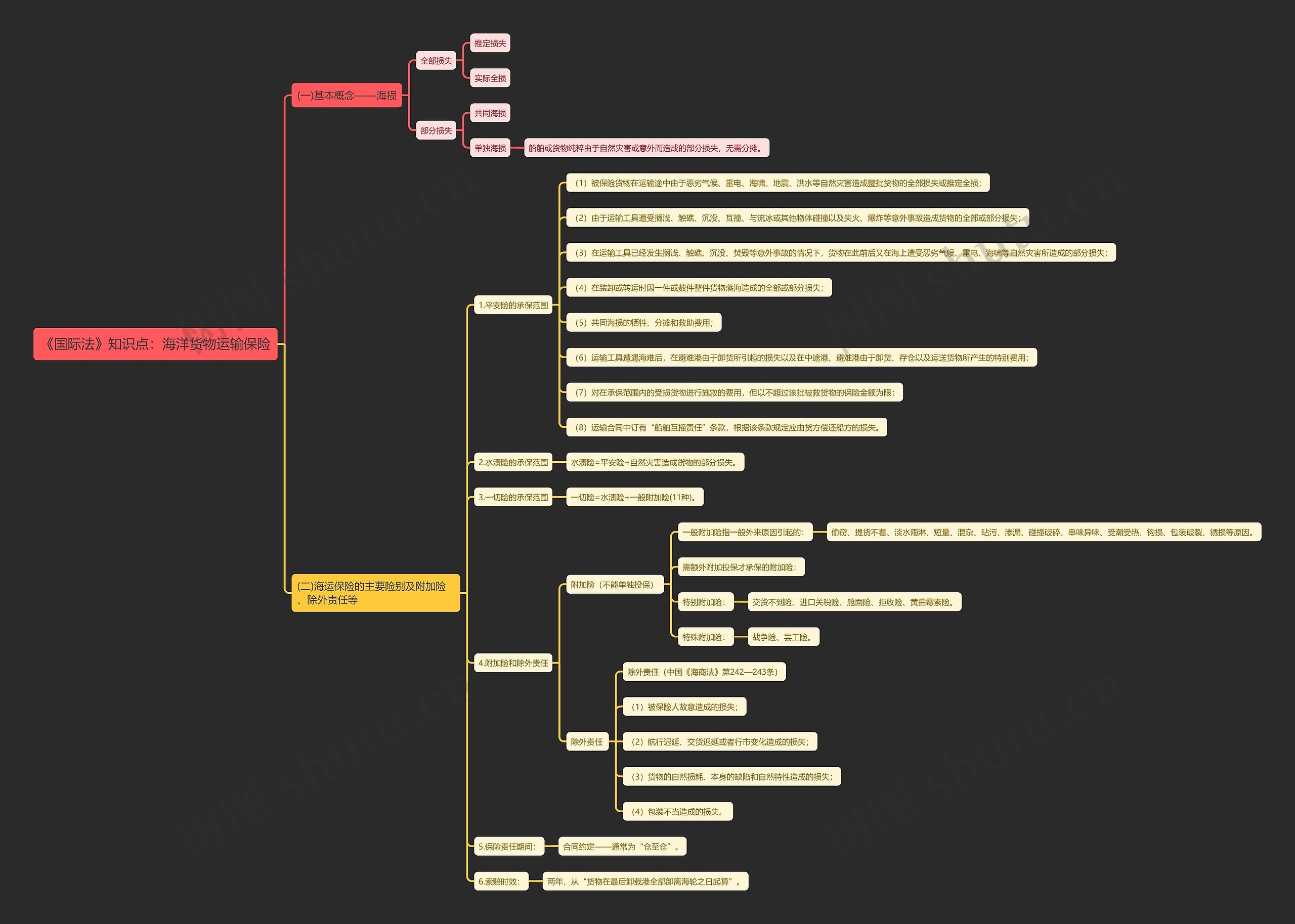 《国际法》知识点：海洋货物运输保险