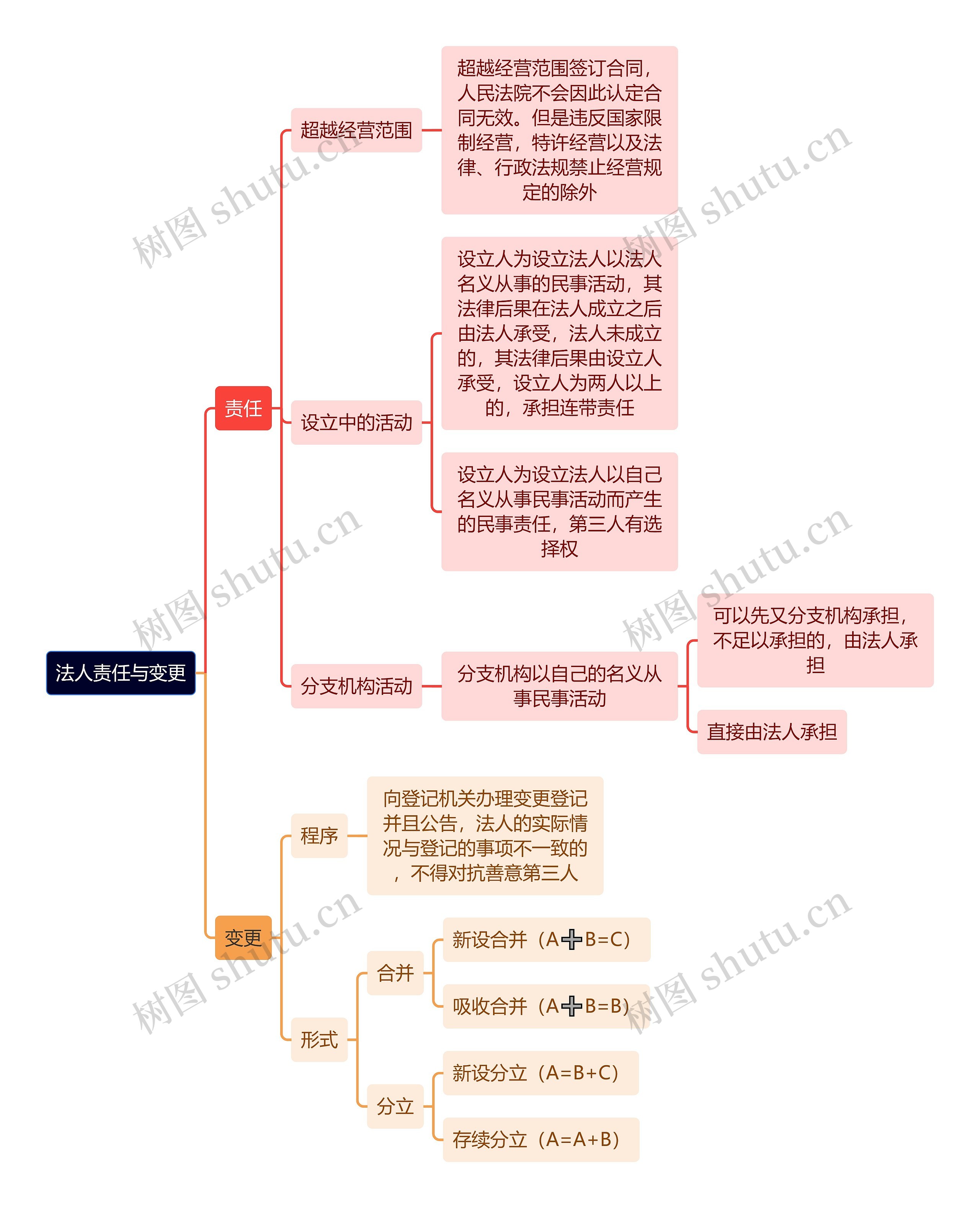 法人责任与变更