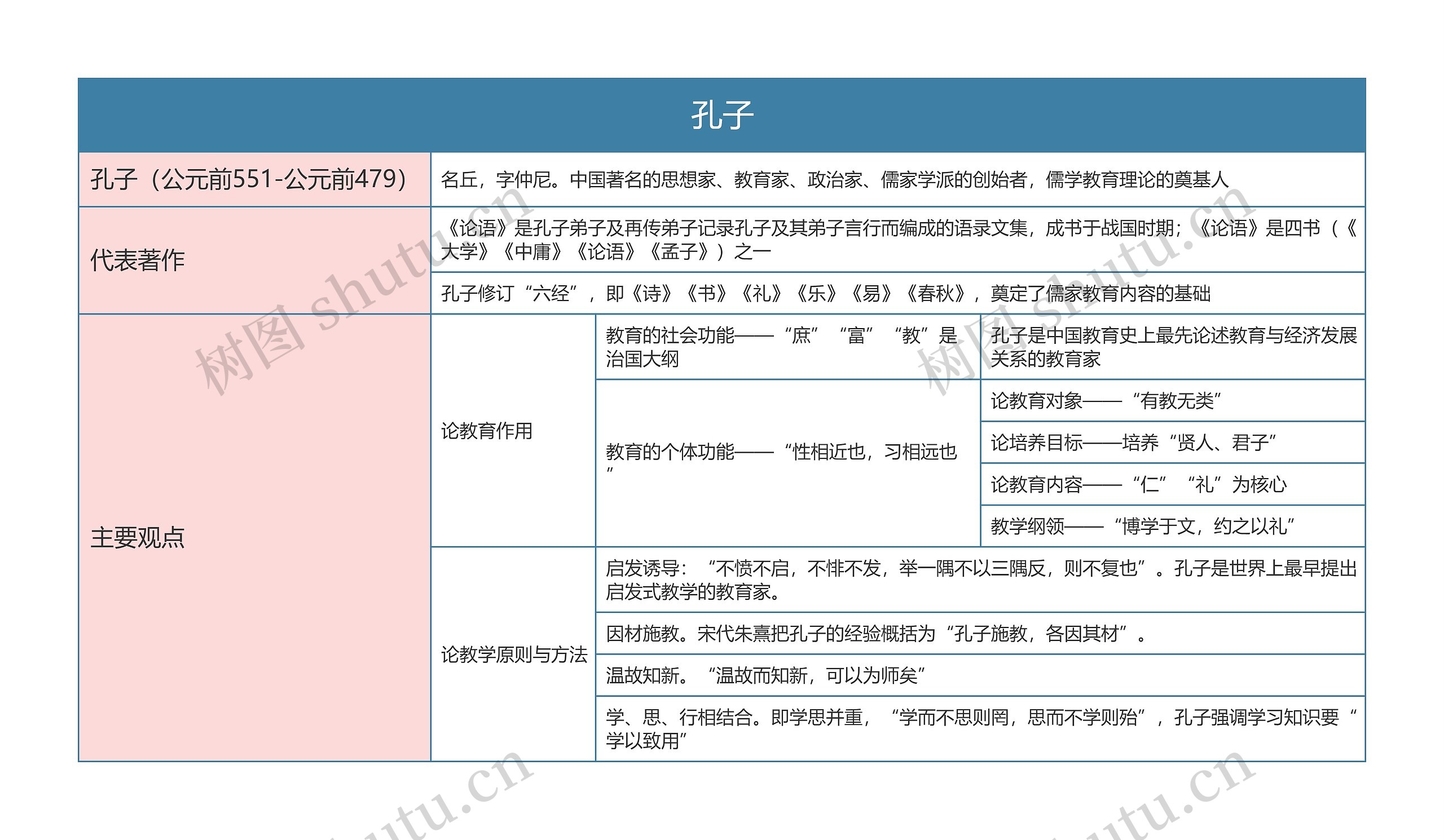 专升本  教育人物—孔子思维导图