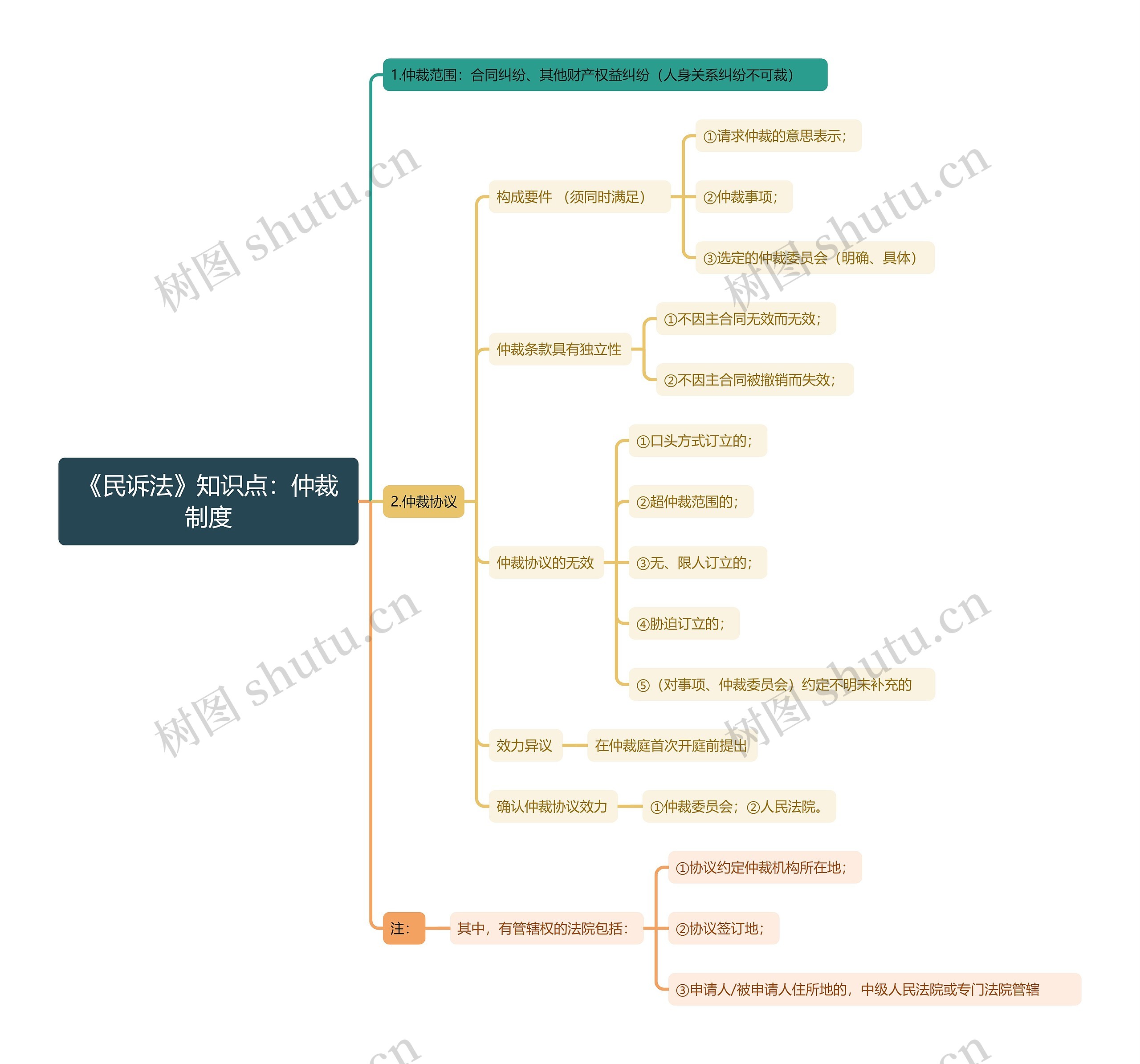 《民诉法》知识点：仲裁制度思维导图