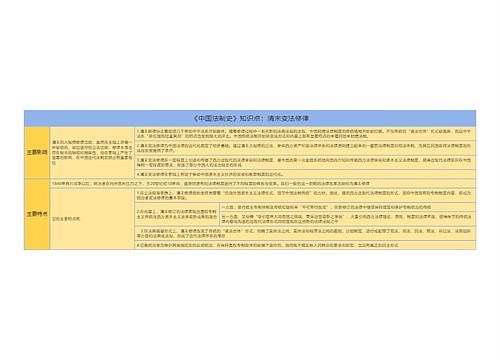 《中国法制史》知识点：清末变法修律