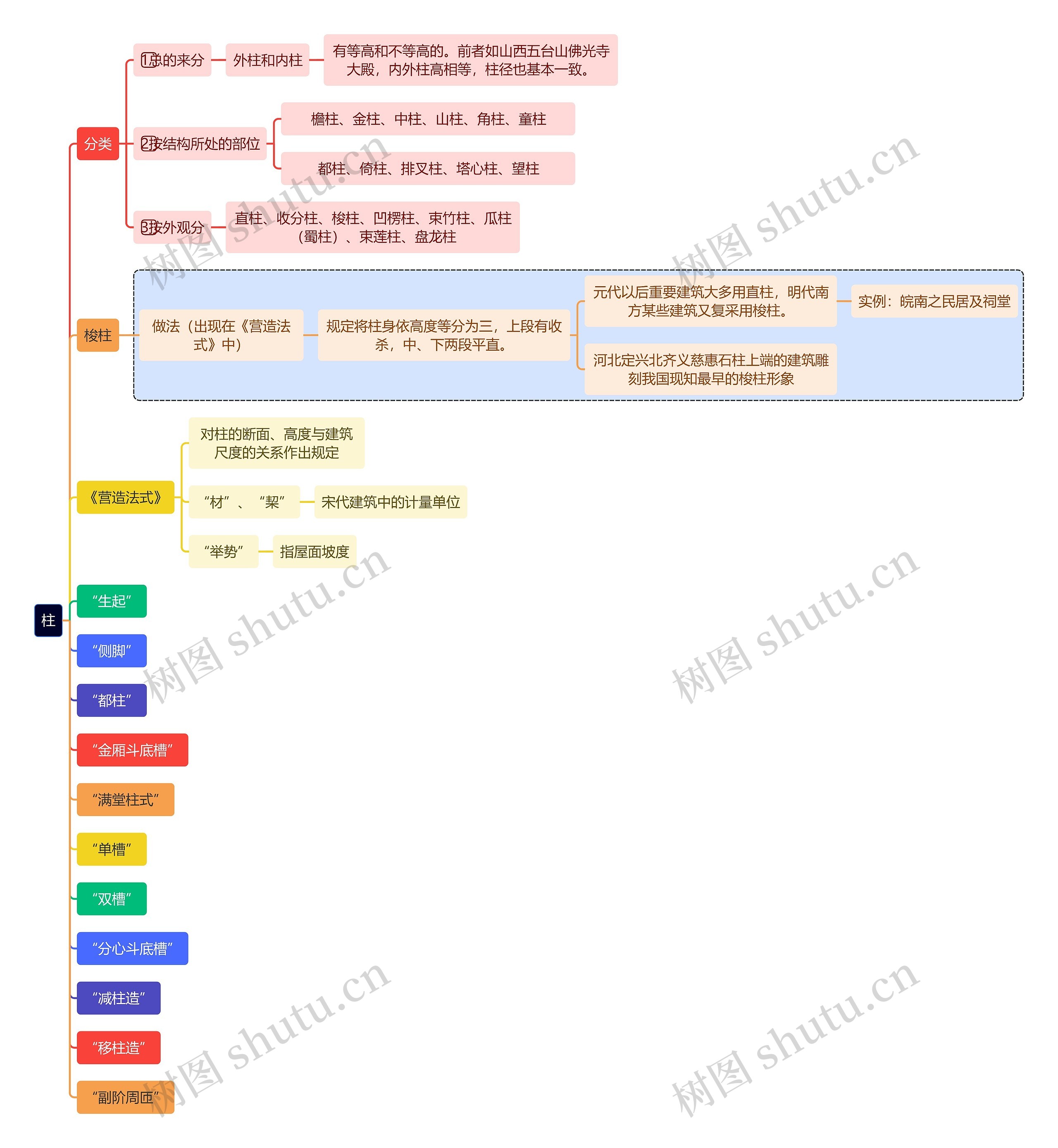 建筑学知识柱的要素思维导图