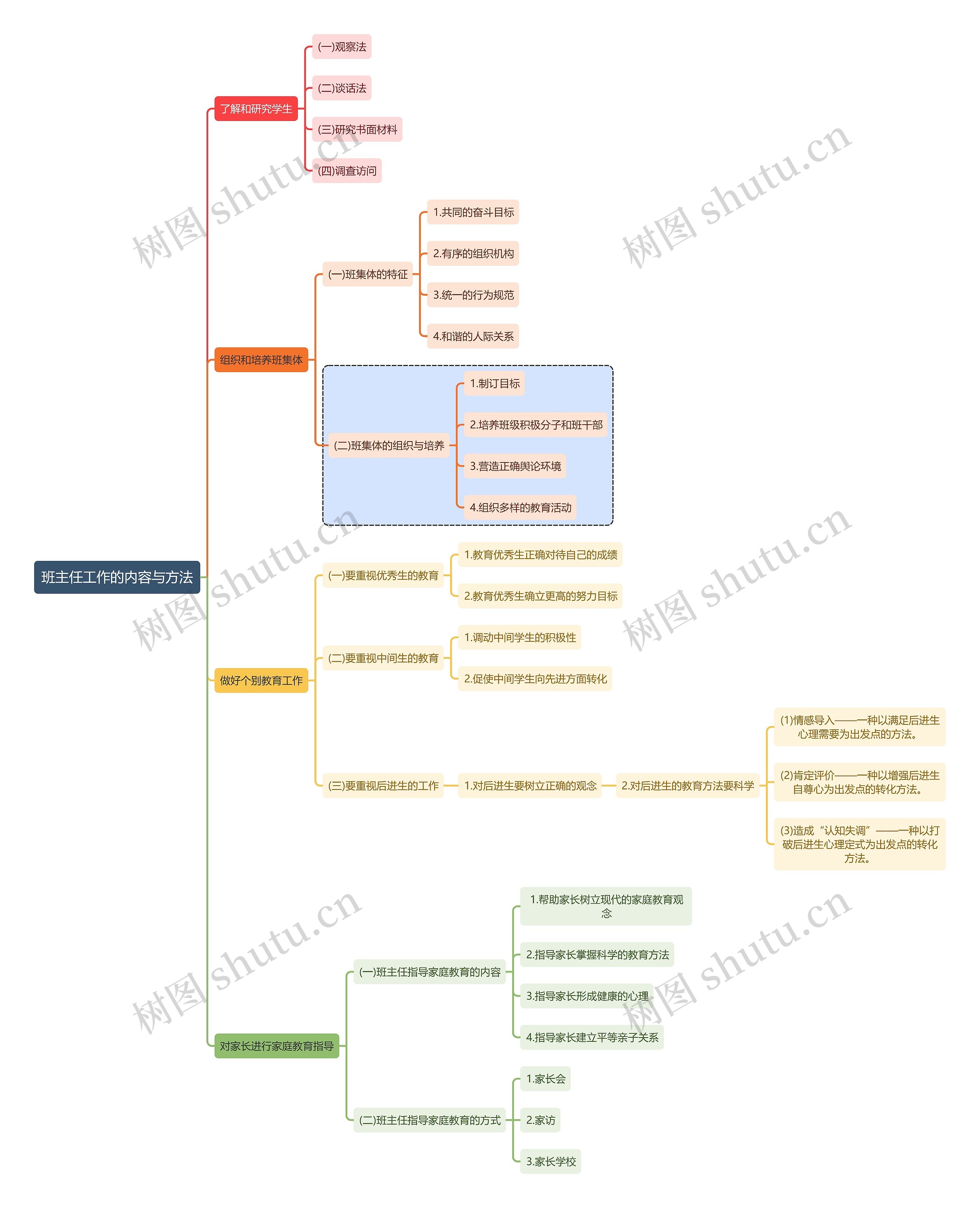 教育学知识班主任工作的内容与方法思维导图