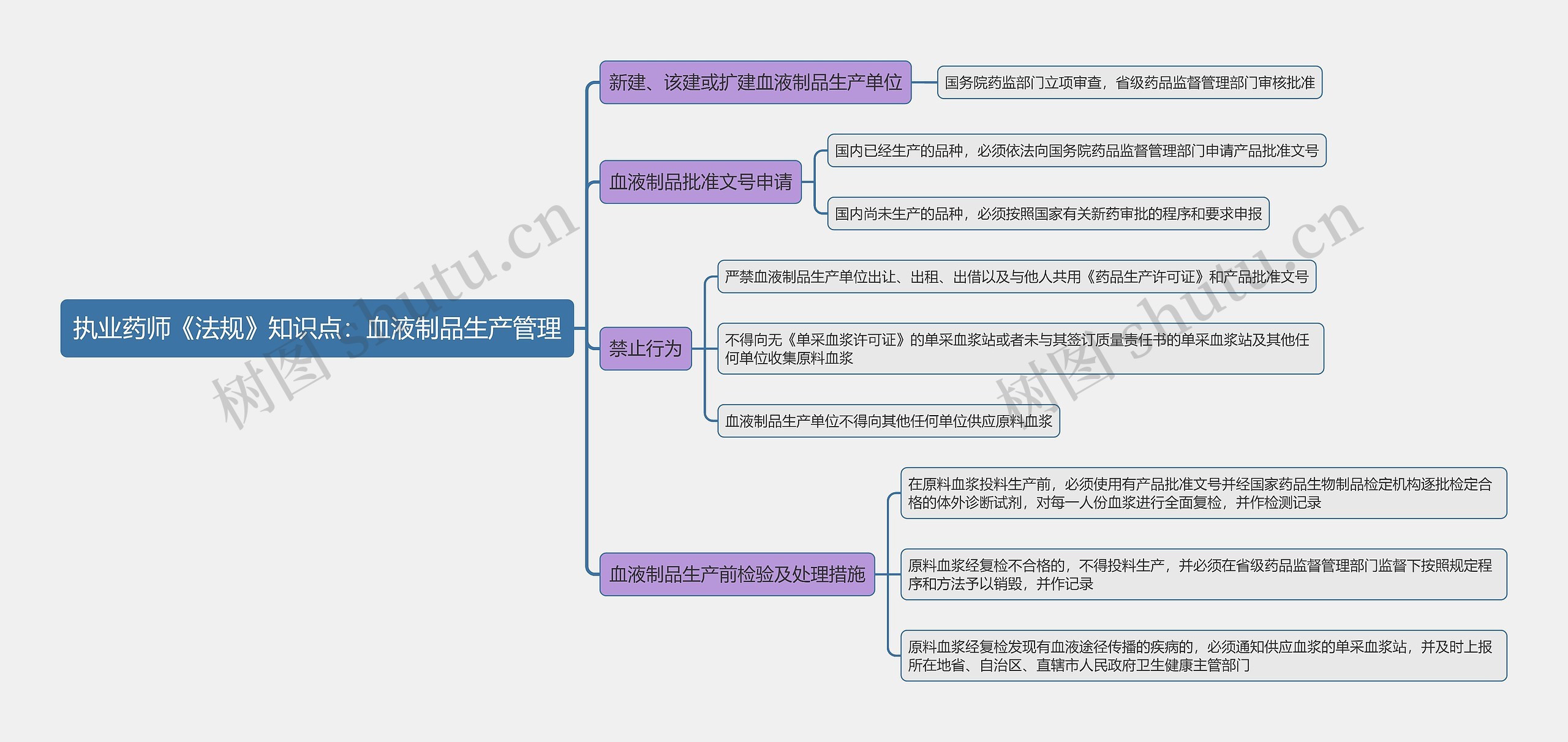 执业药师《法规》知识点：血液制品生产管理思维导图