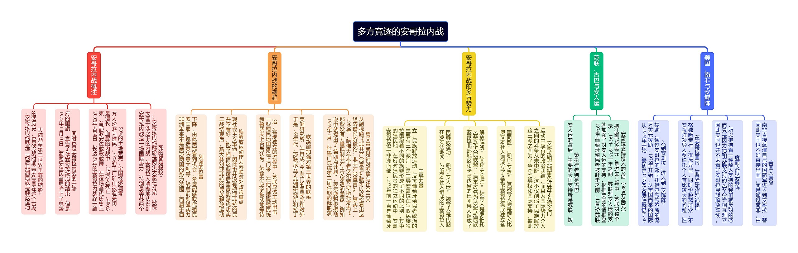 多方竞逐的安哥拉内战思维导图