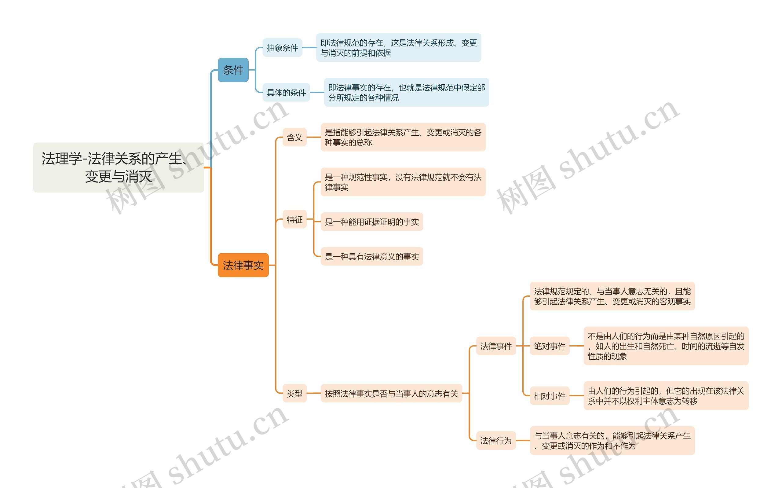 法理学-法律关系的产生、变更与消灭思维导图高清图 法理学-法律关系的产生、变更与消灭思维导图