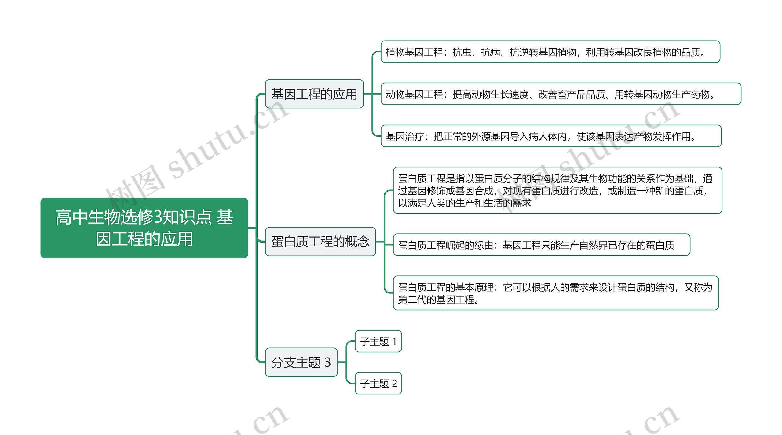 高中生物选修3知识点 基因工程的应用思维导图