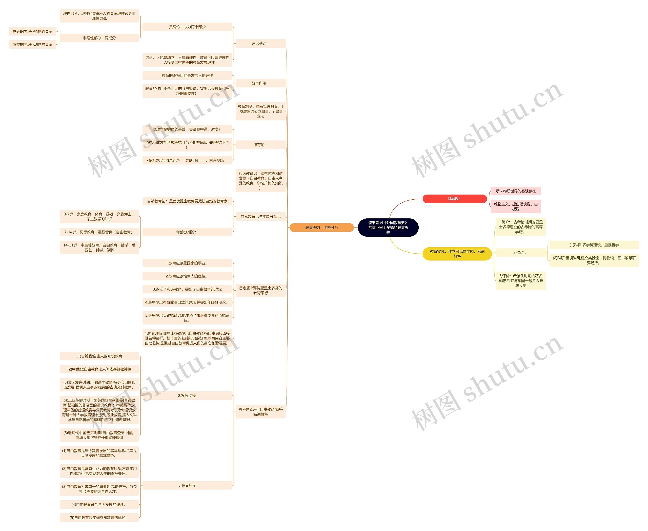 读书笔记《外国教育史》希腊亚里士多德的教育思想思维导图