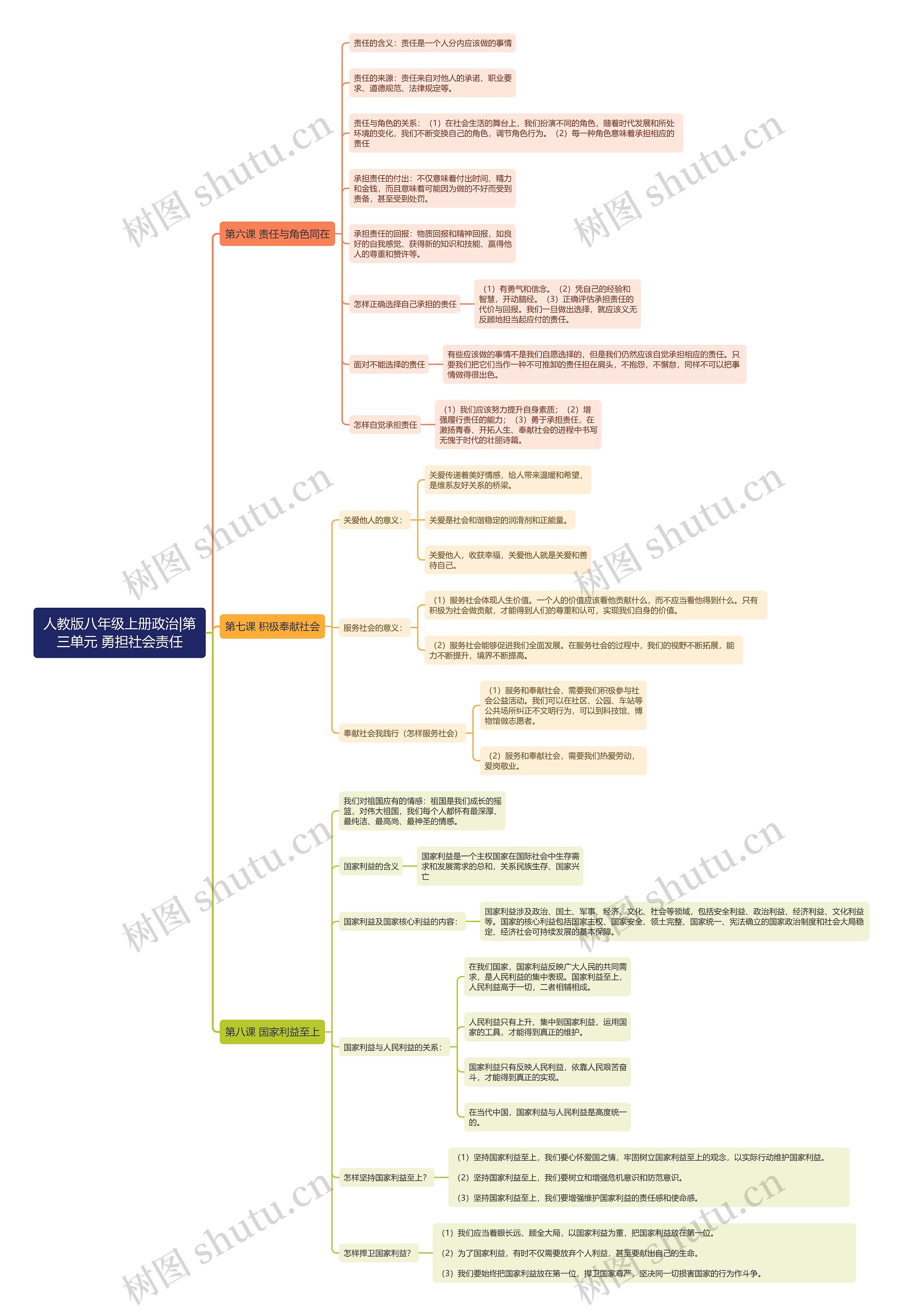 人教版八年级上册政治|第三单元 勇担社会责任思维导图