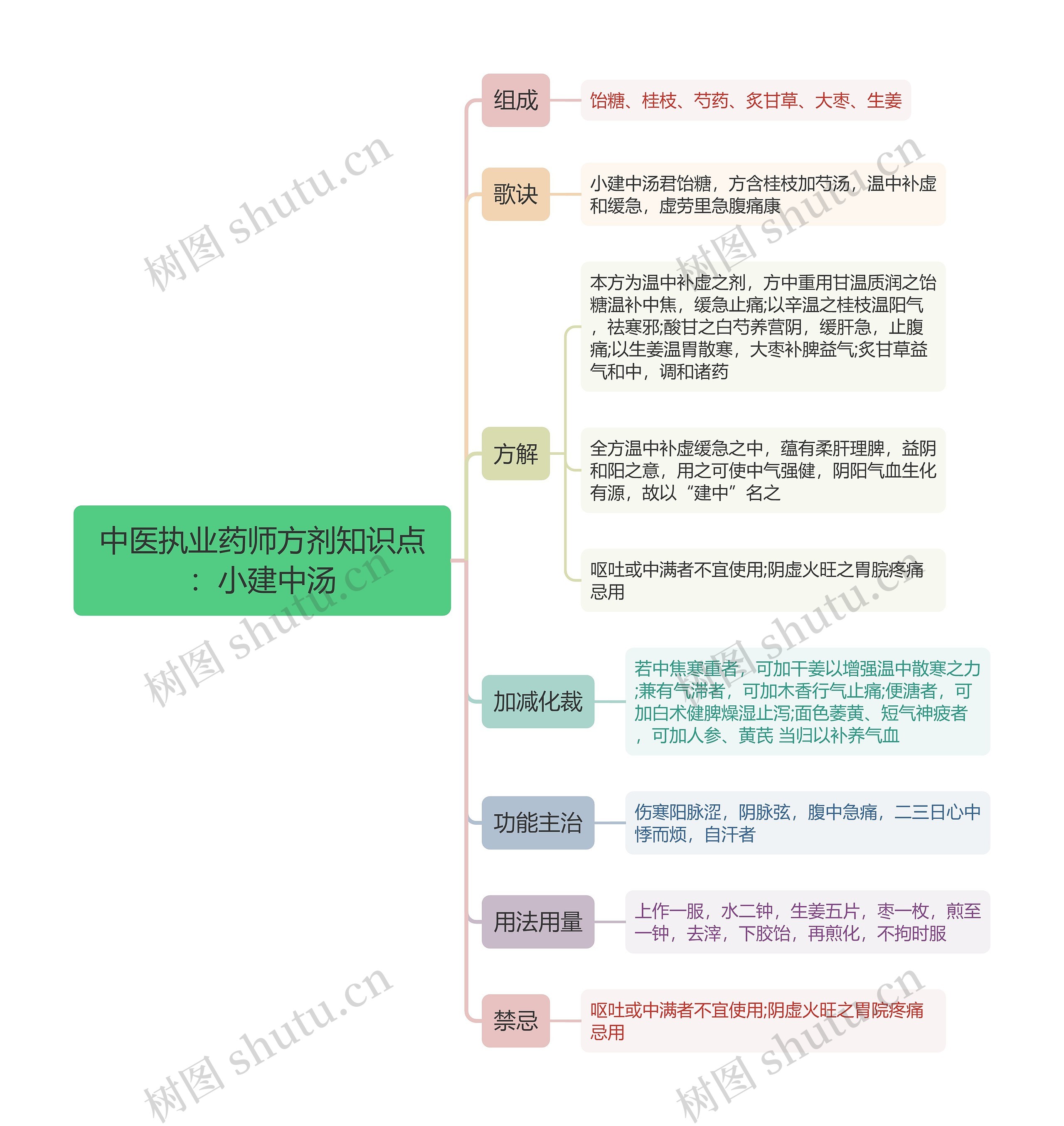 中医执业药师方剂知识点:小建中汤思维导图高清图 中医执业药师方剂知识点:小建中汤思维导图