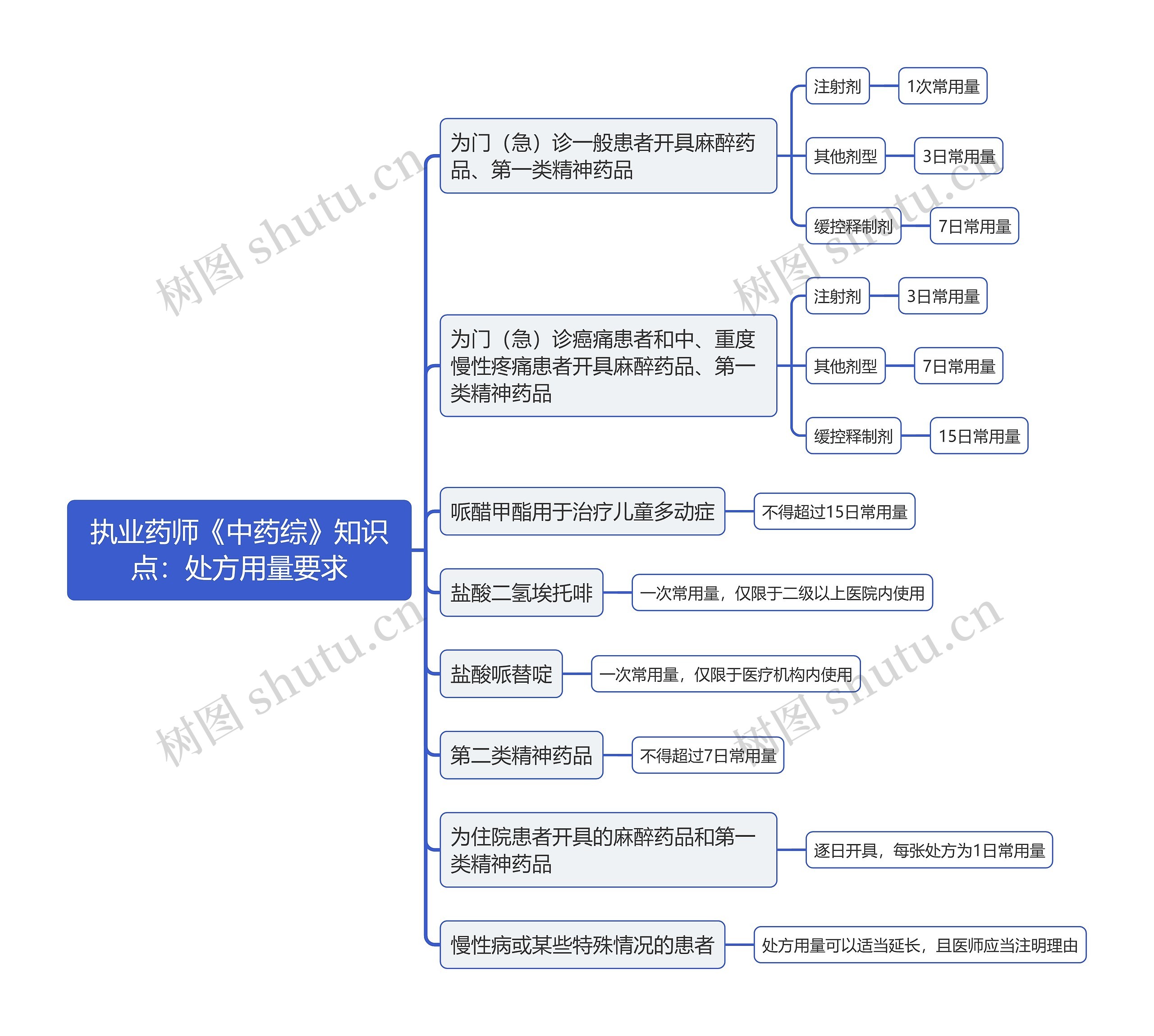 执业药师《中药综》知识点：处方用量要求