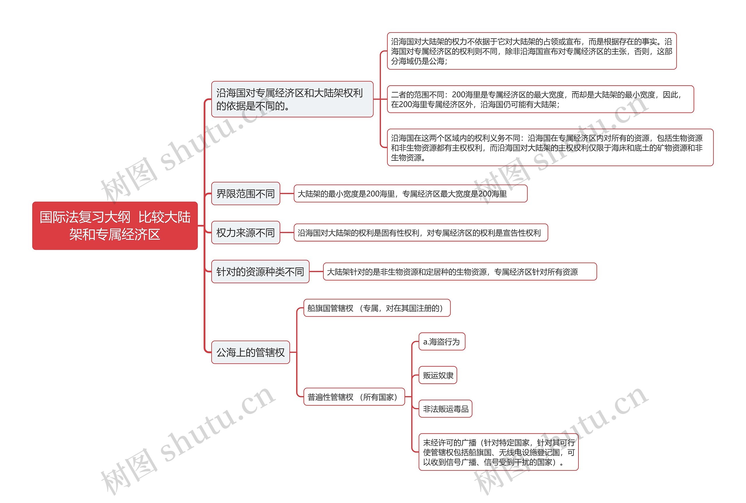 国际法复习大纲  比较大陆架和专属经济区