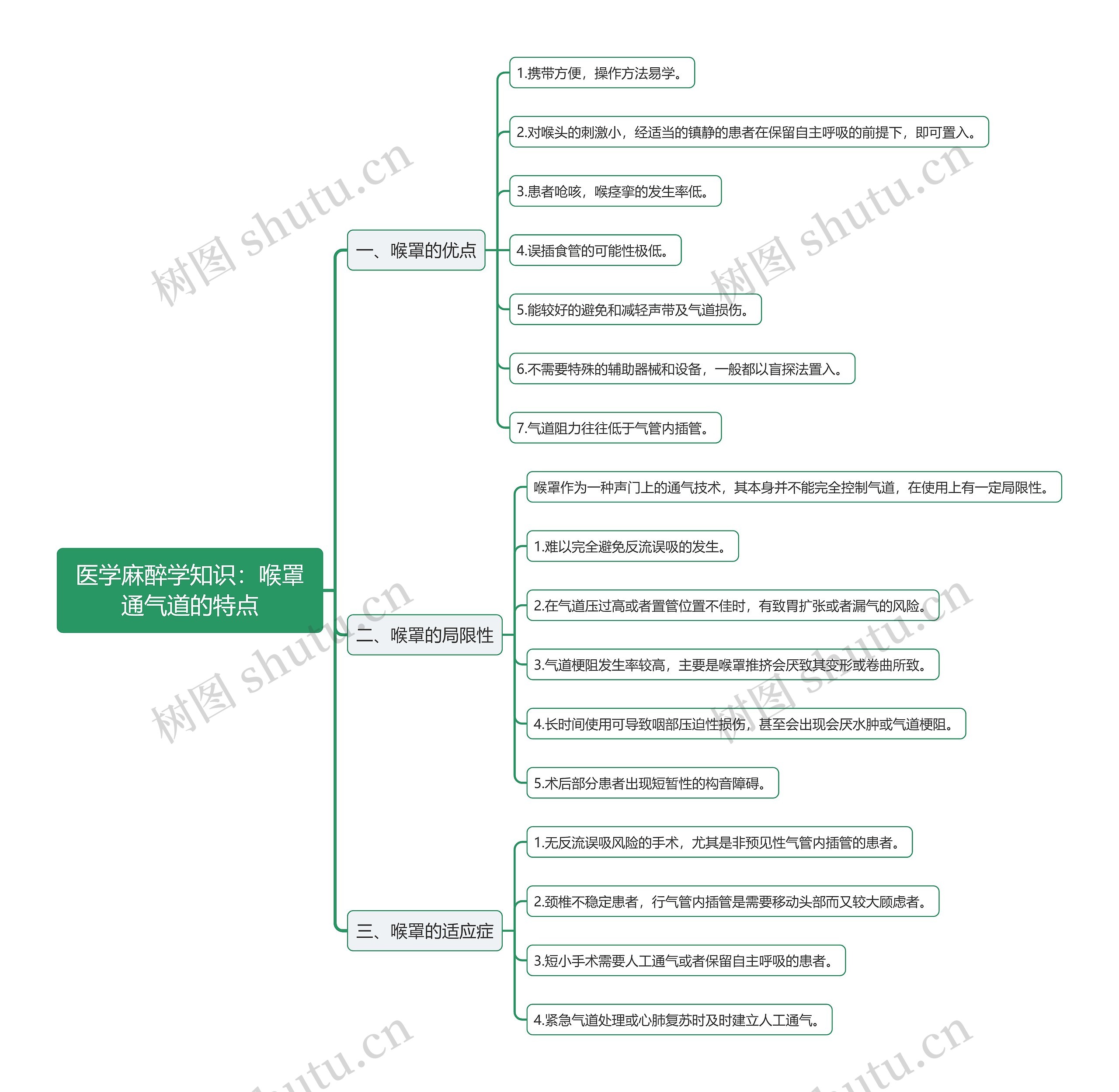 医学麻醉学知识：喉罩通气道的特点思维导图