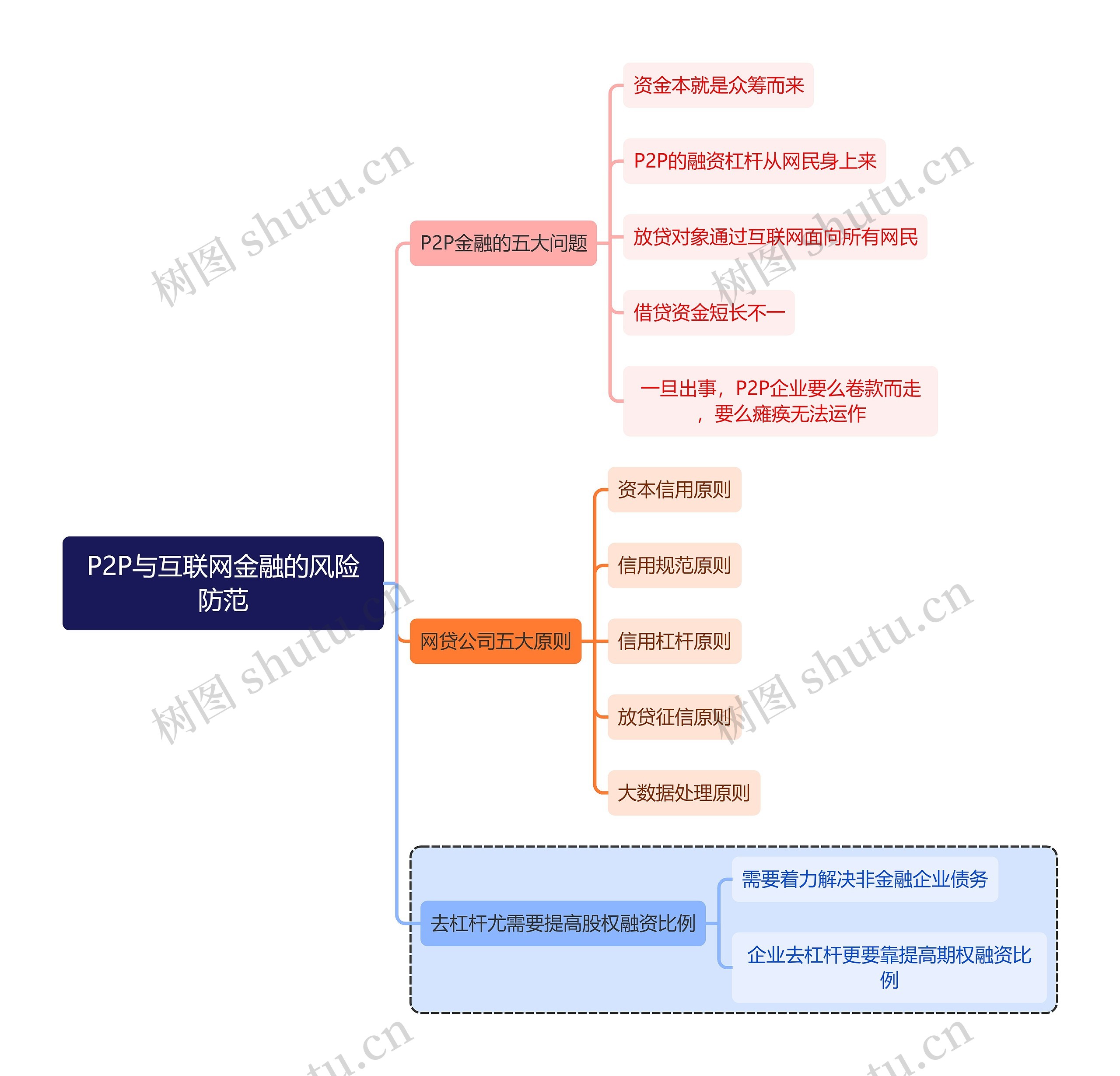 金融学知识P2P与互联网金融的风险防范思维导图