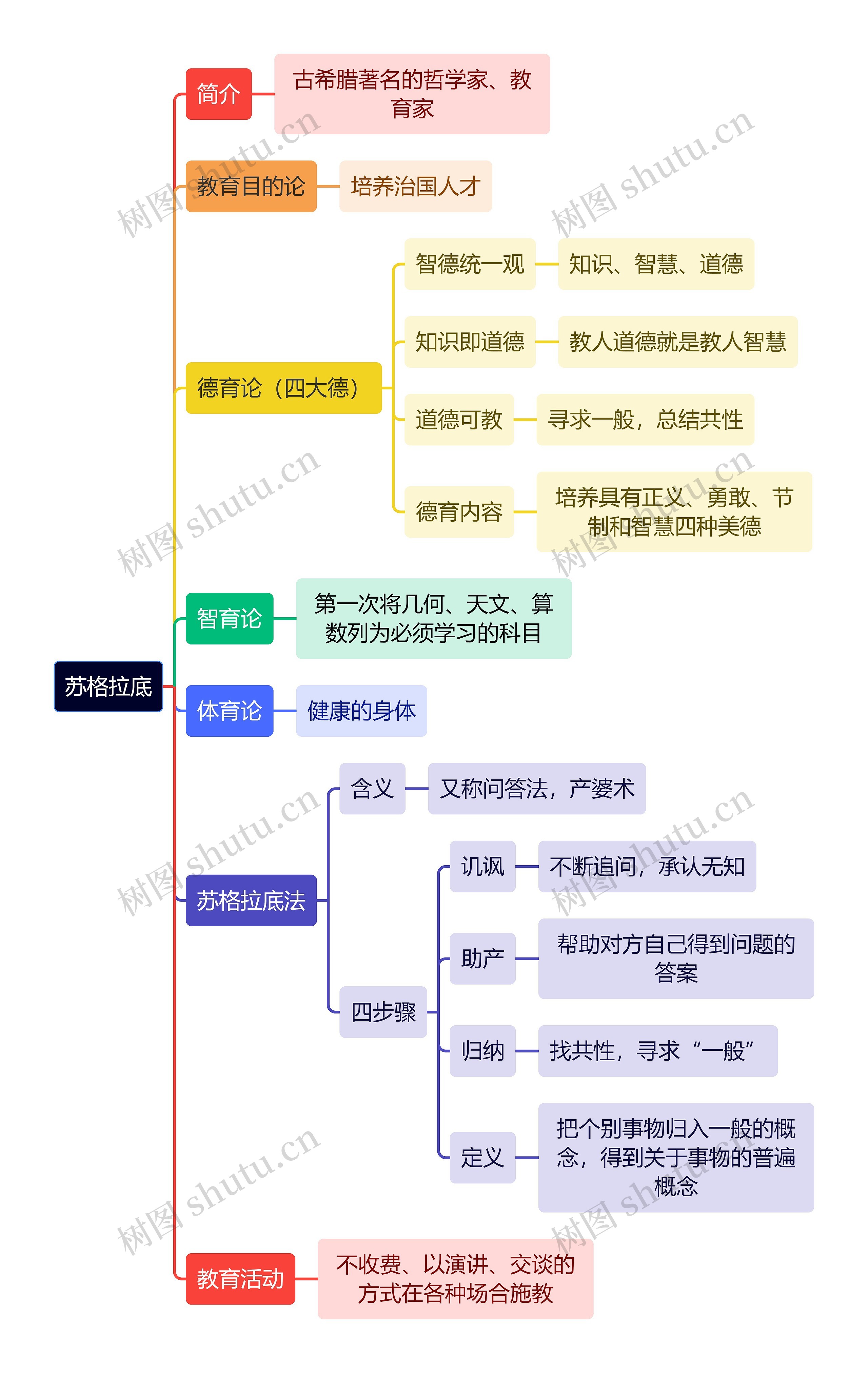 教资知识苏格拉底思维导图