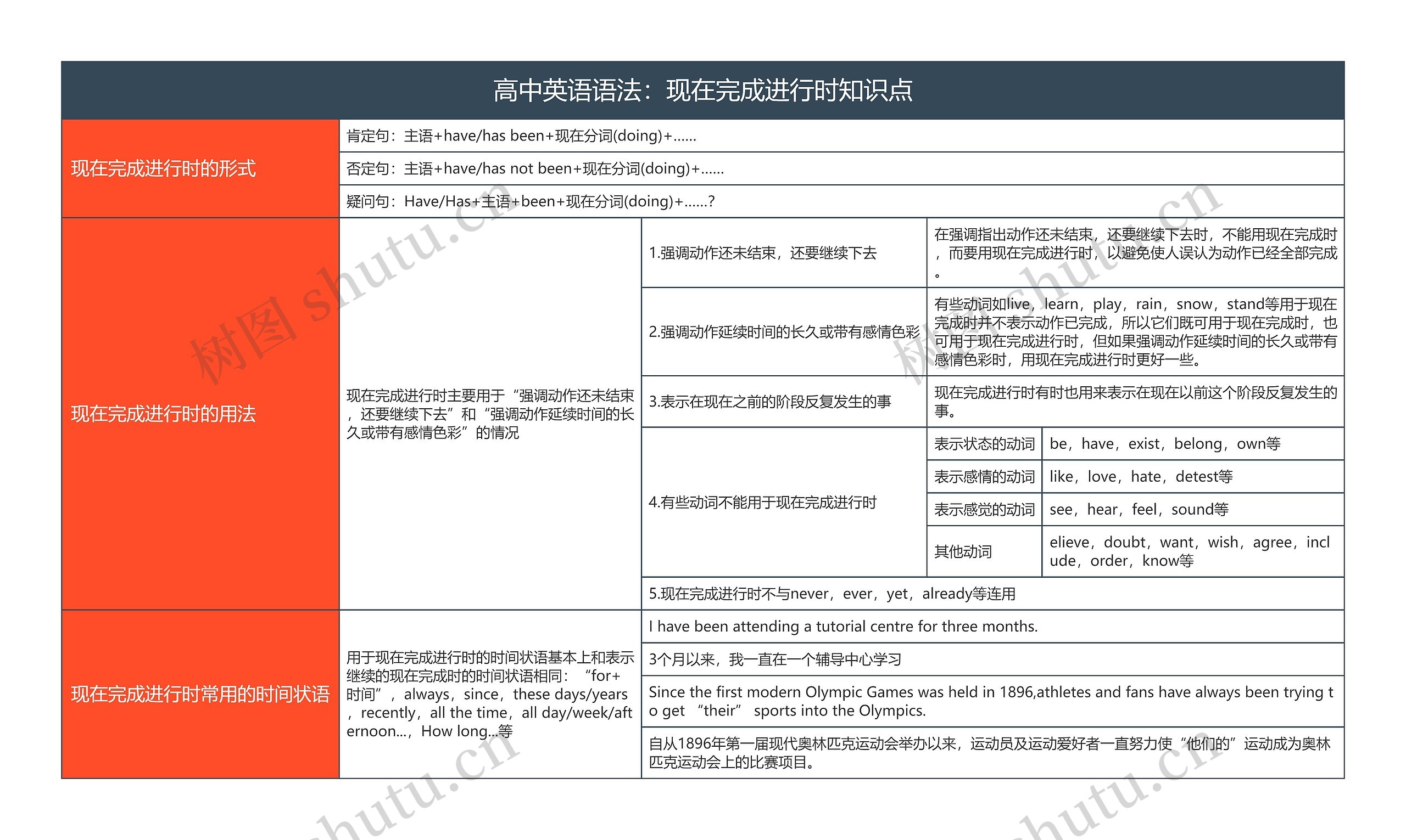 高中英语语法：现在完成进行时知识点