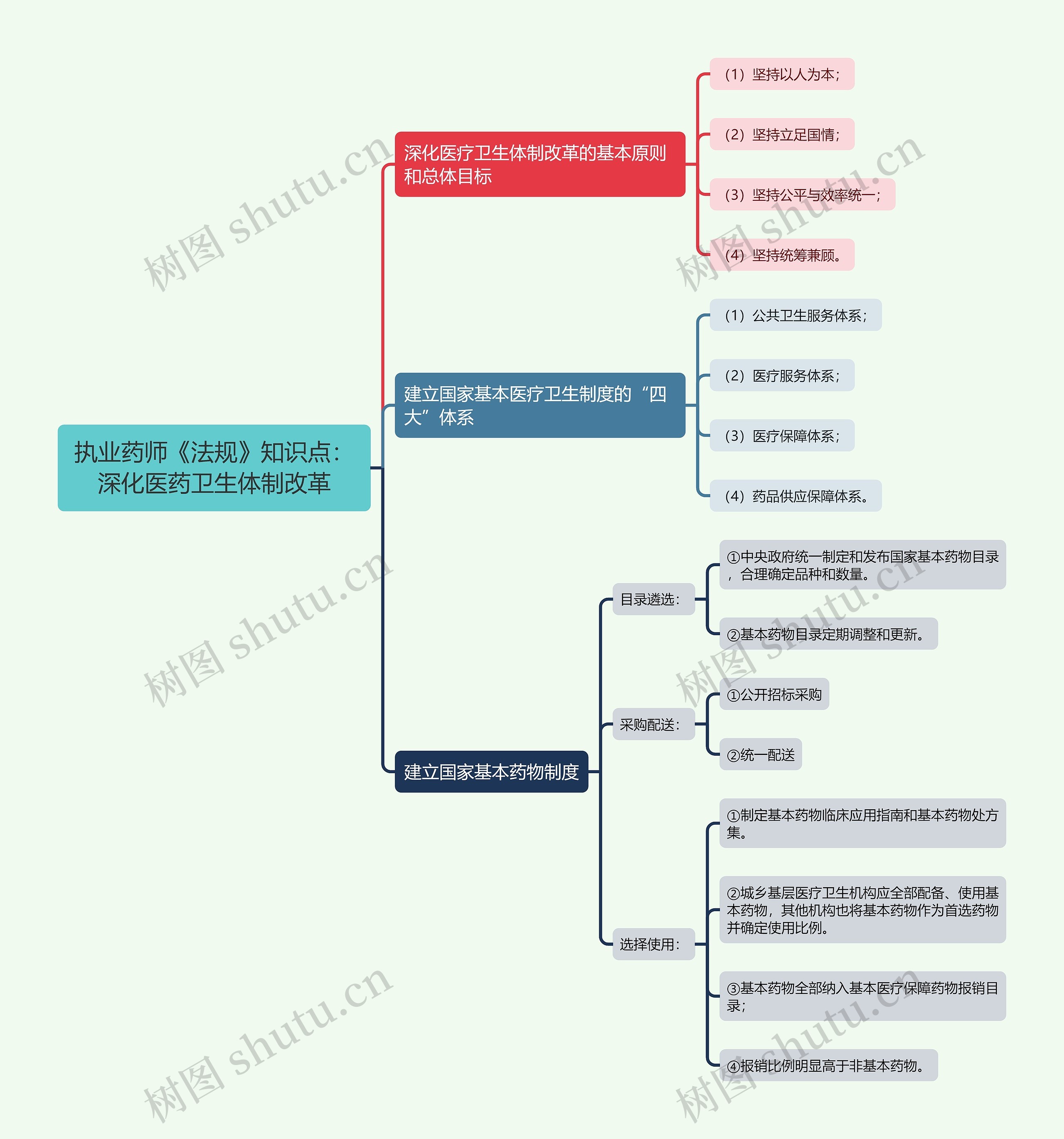 执业药师《法规》知识点：深化医药卫生体制改革思维导图