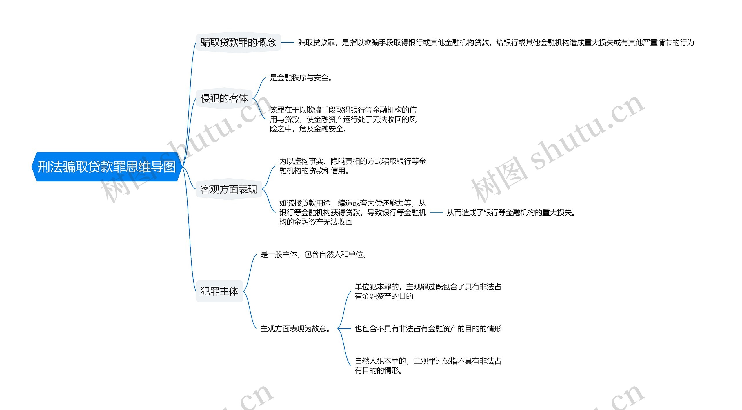 刑法骗取贷款罪思维导图