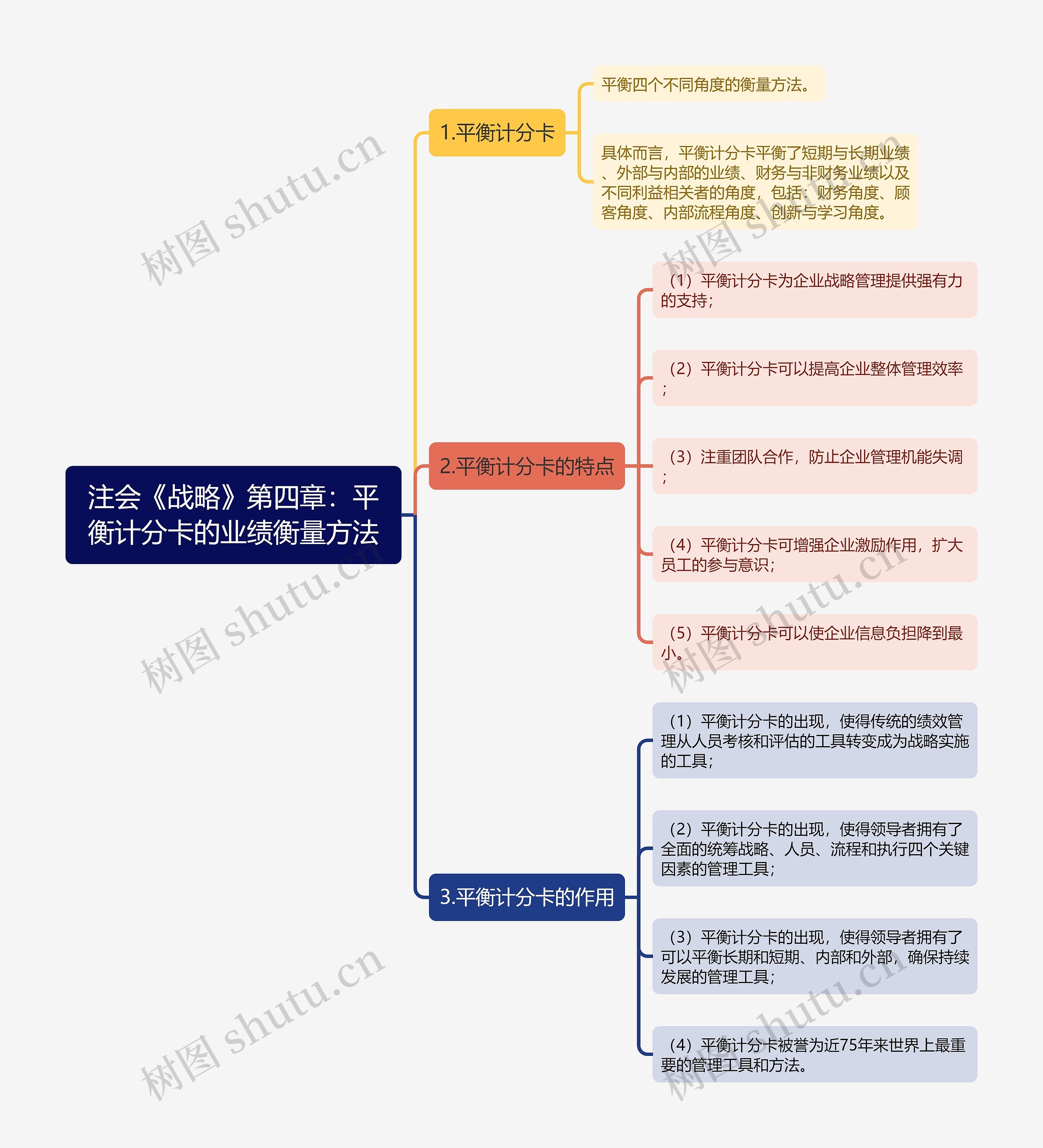 注会《战略》第四章：平衡计分卡的业绩衡量方法思维导图