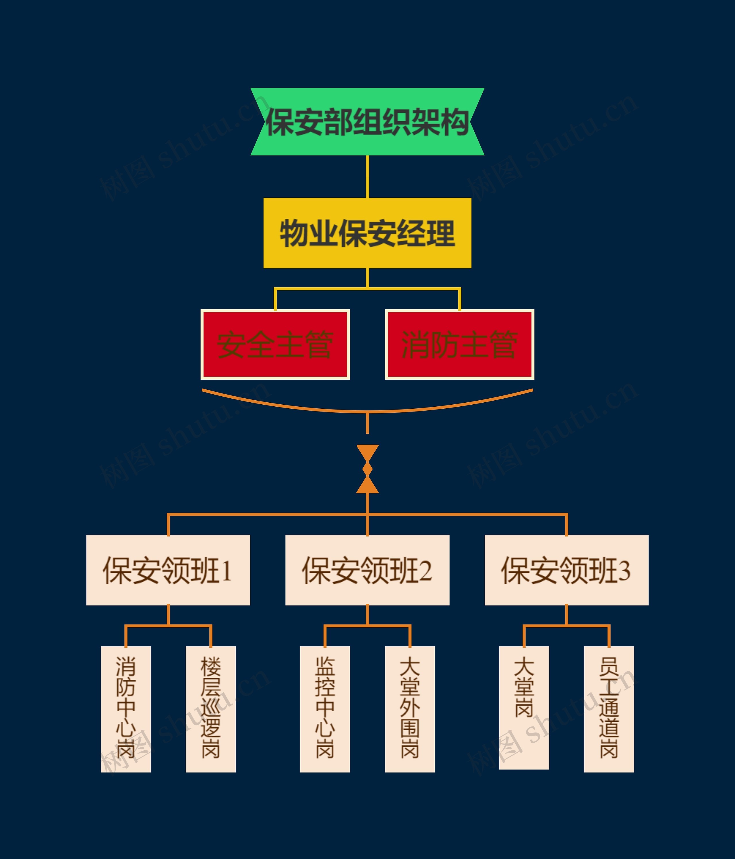 保安部组织架构