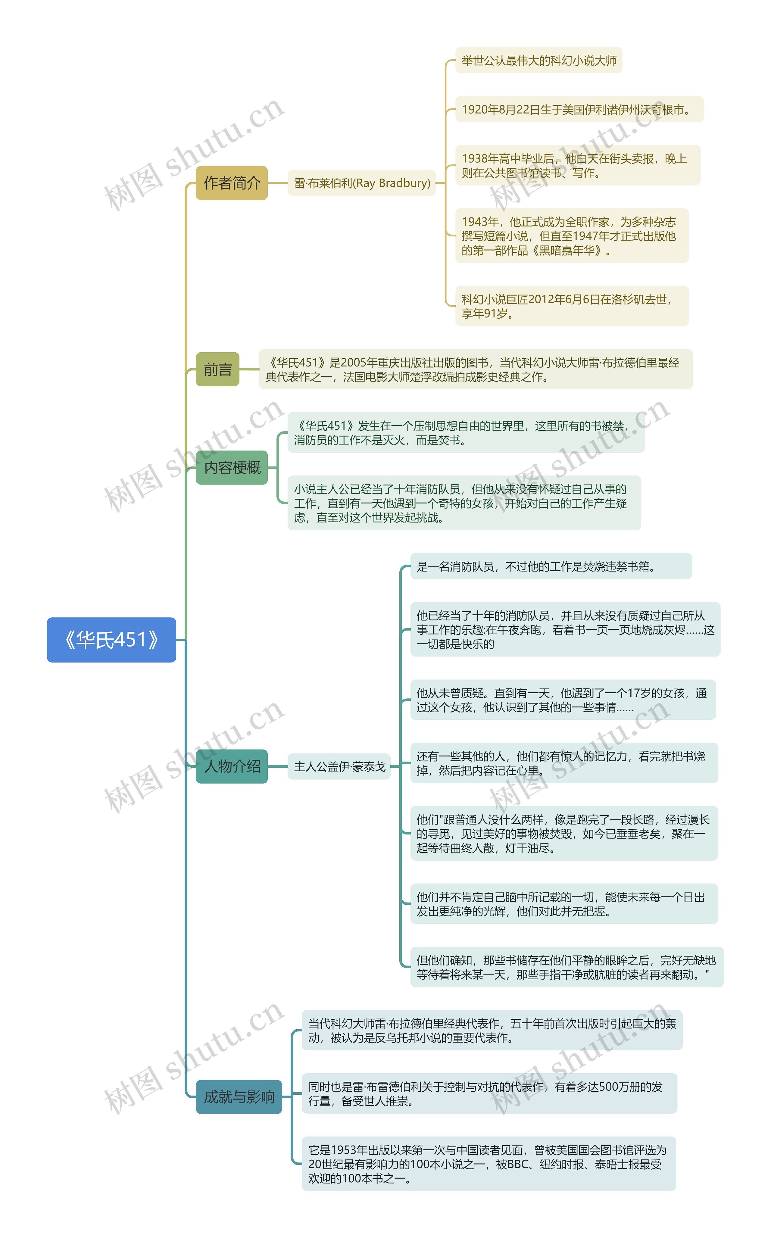 《华氏451》思维导图