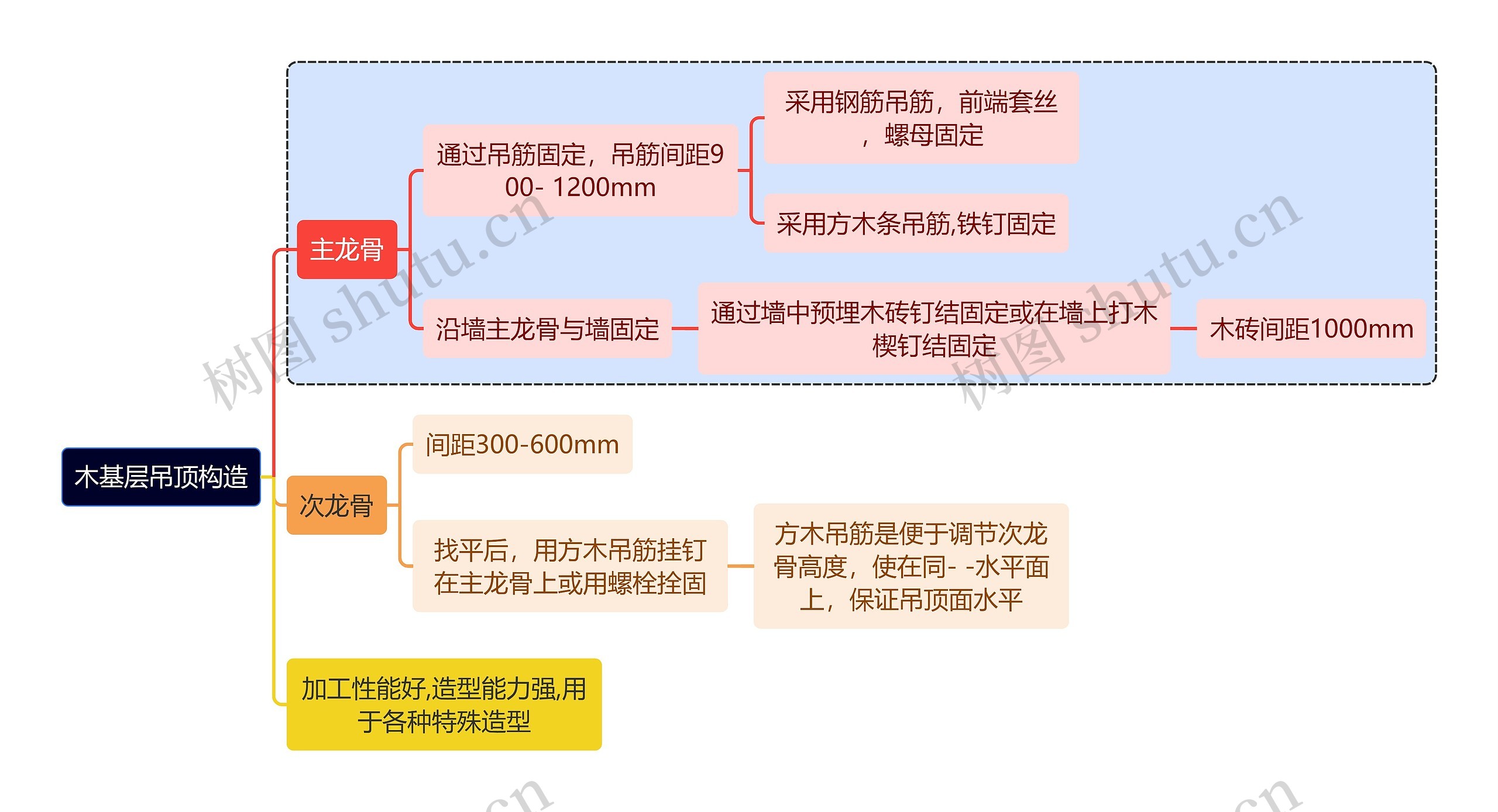 建筑学知识木基层吊顶构造思维导图