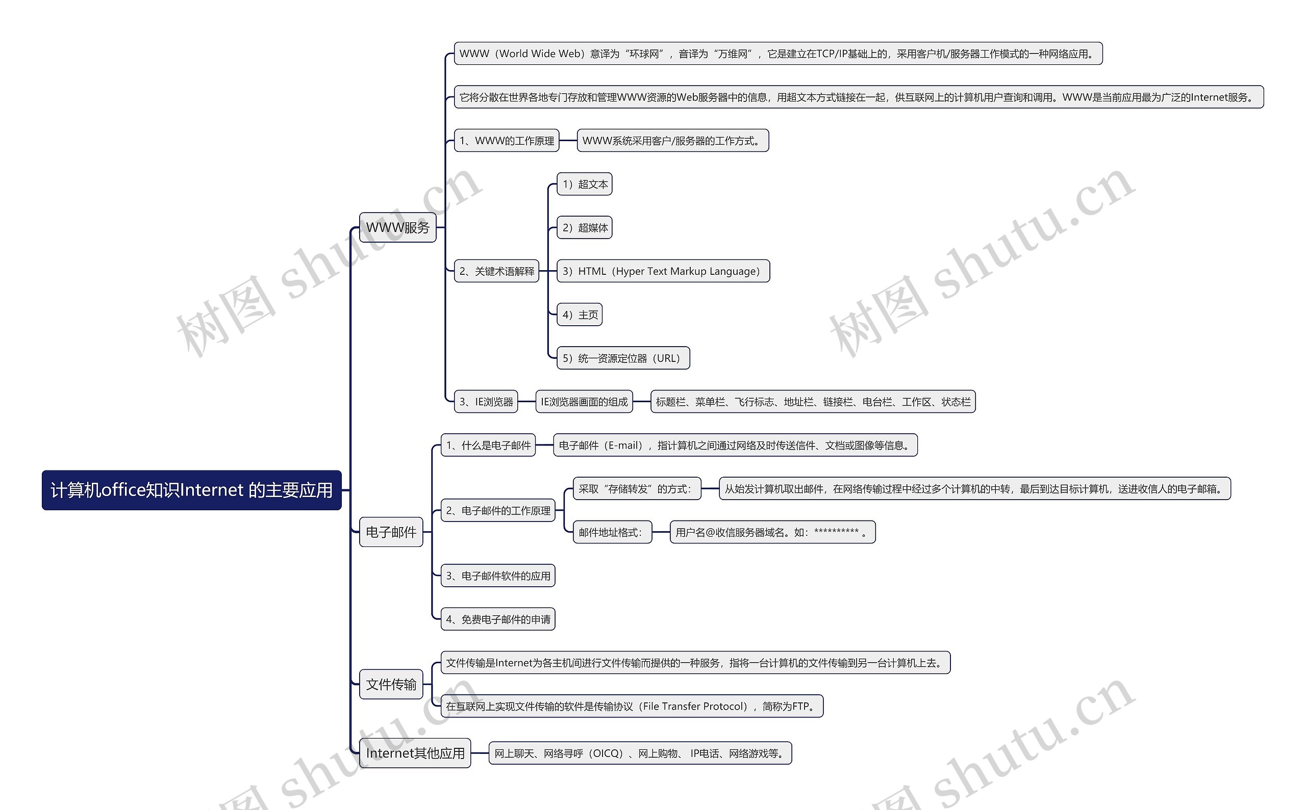 计算机office知识Internet 的主要应用思维导图