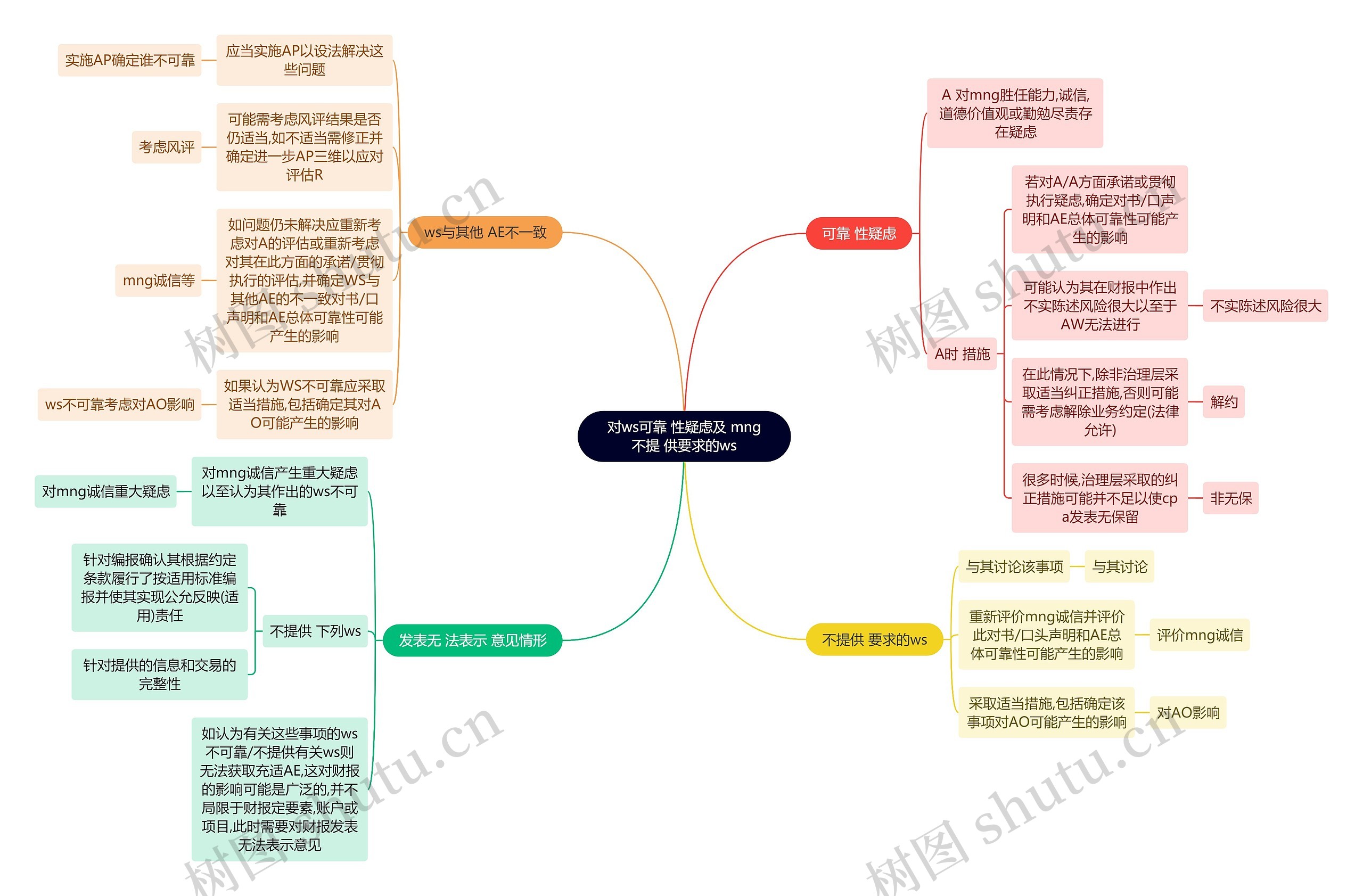 审计知识对ws可靠 性疑虑及 mng不提 供要求的ws思维导图