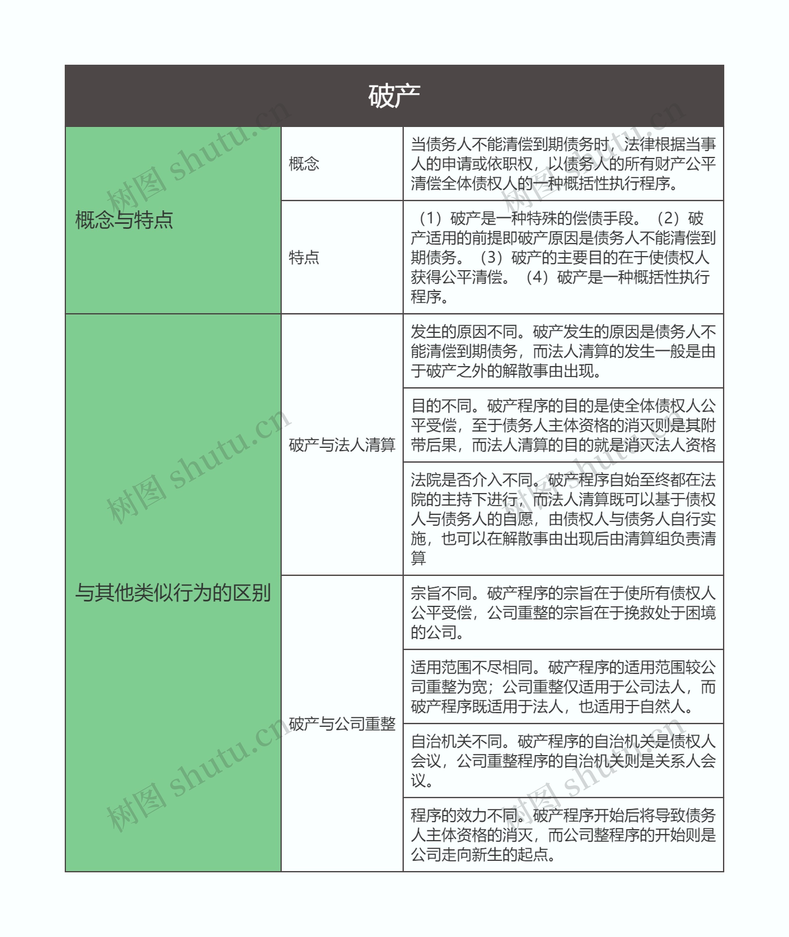 商法  破产思维导图