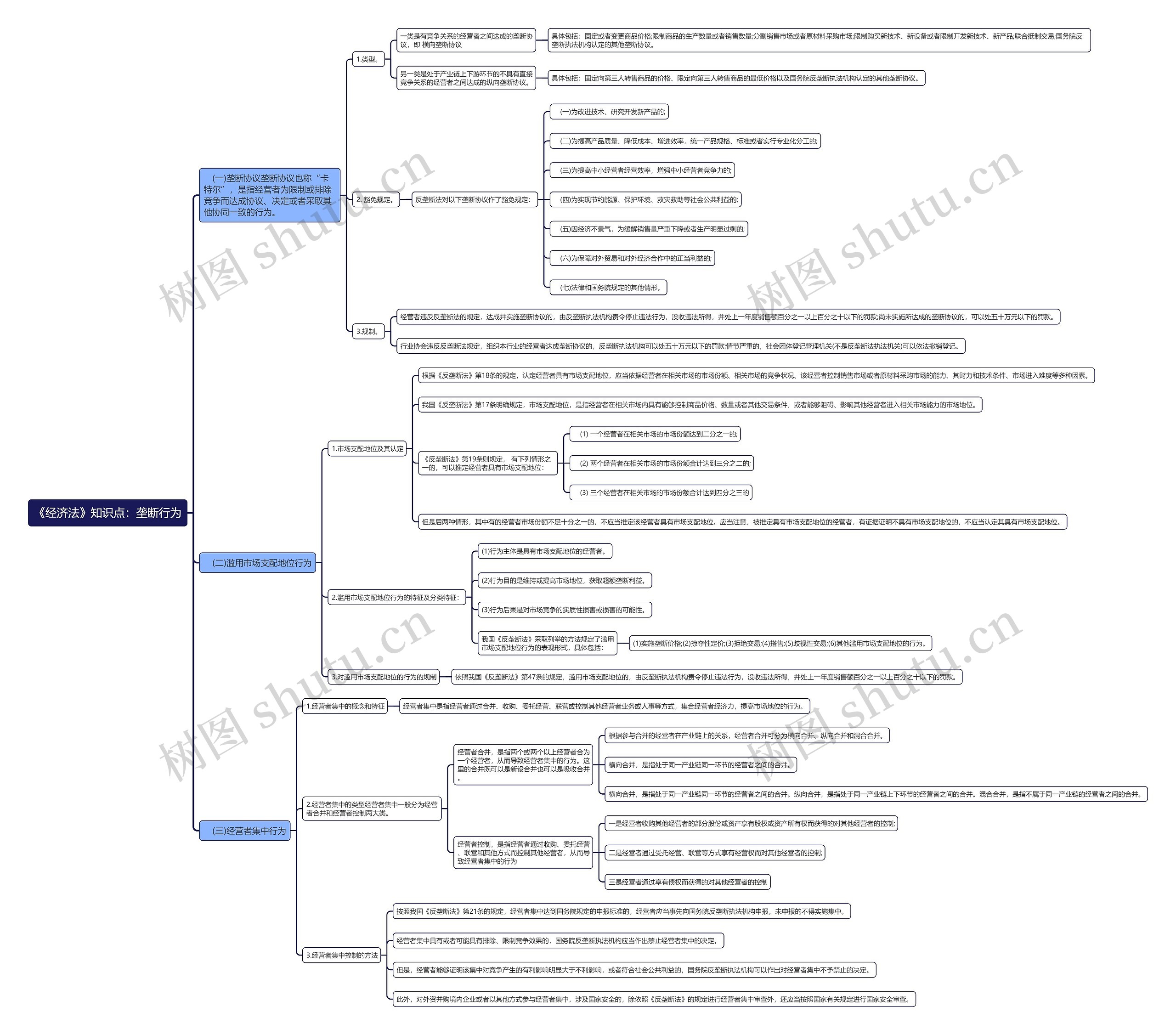 《经济法》知识点：垄断行为思维导图