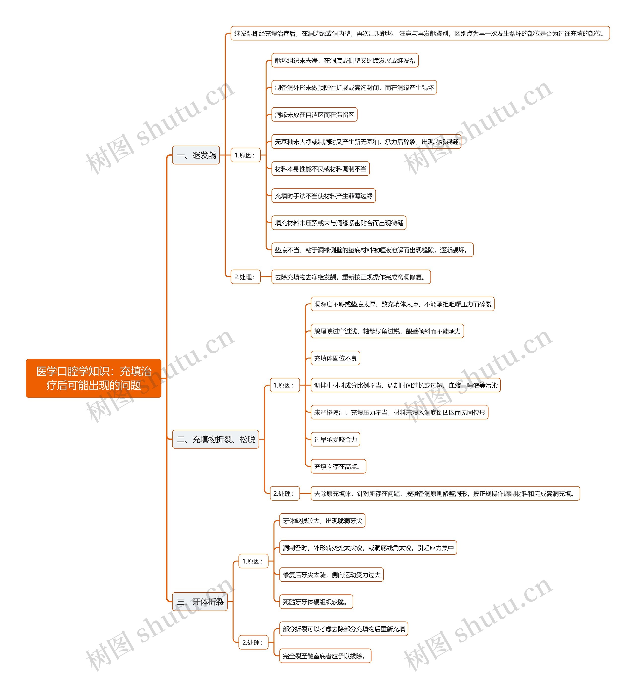 医学口腔学知识：充填治疗后可能出现的问题思维导图