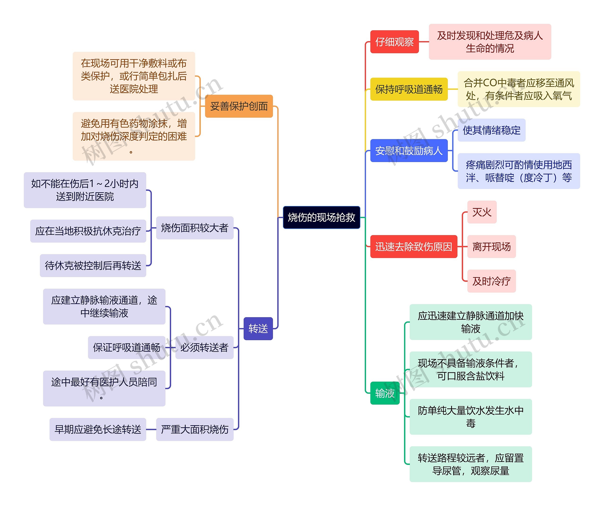 医学知识烧伤的现场抢救思维导图