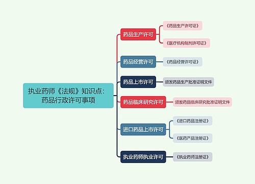 执业药师《法规》知识点：药品行政许可事项