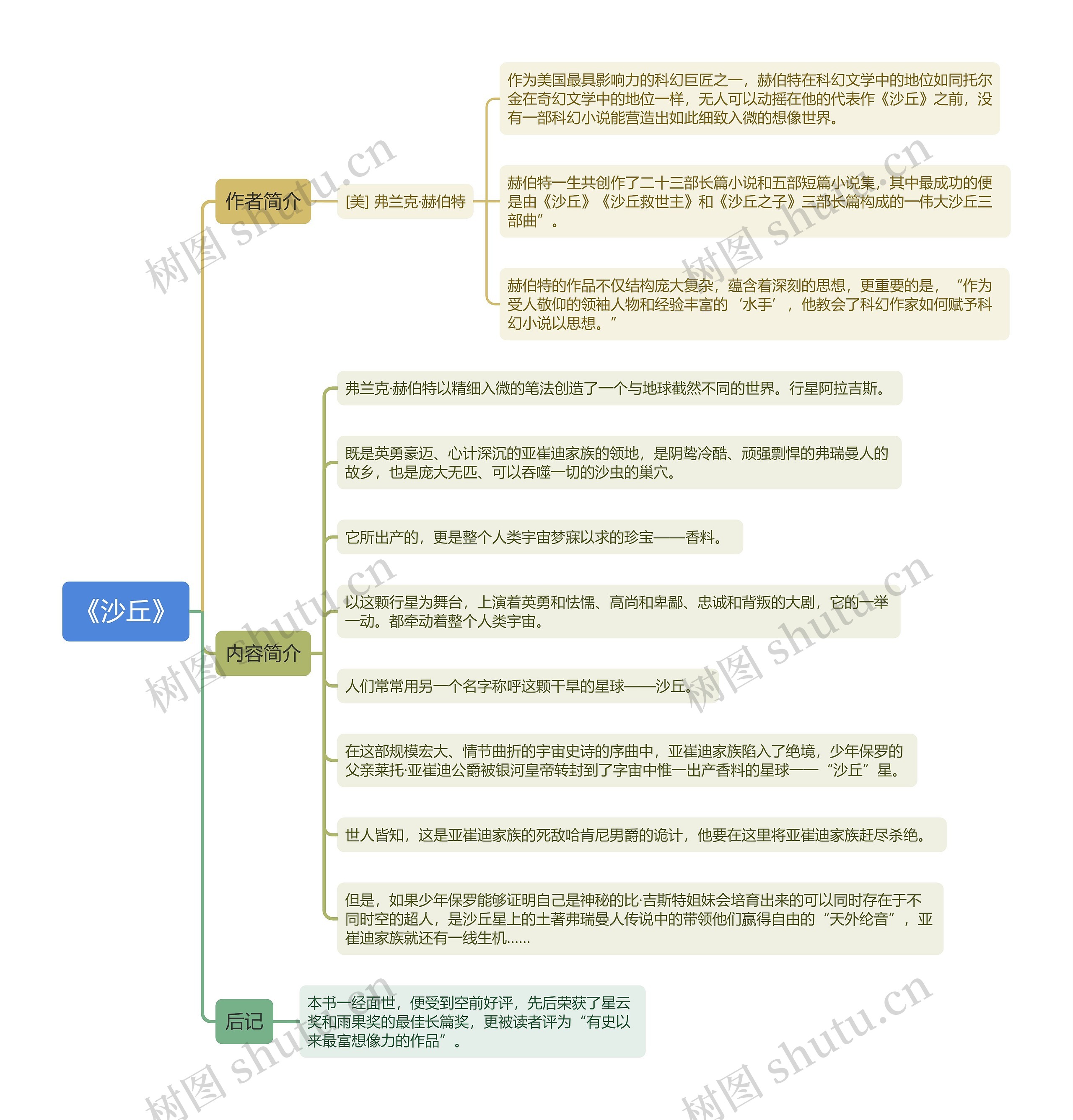 《沙丘》思维导图