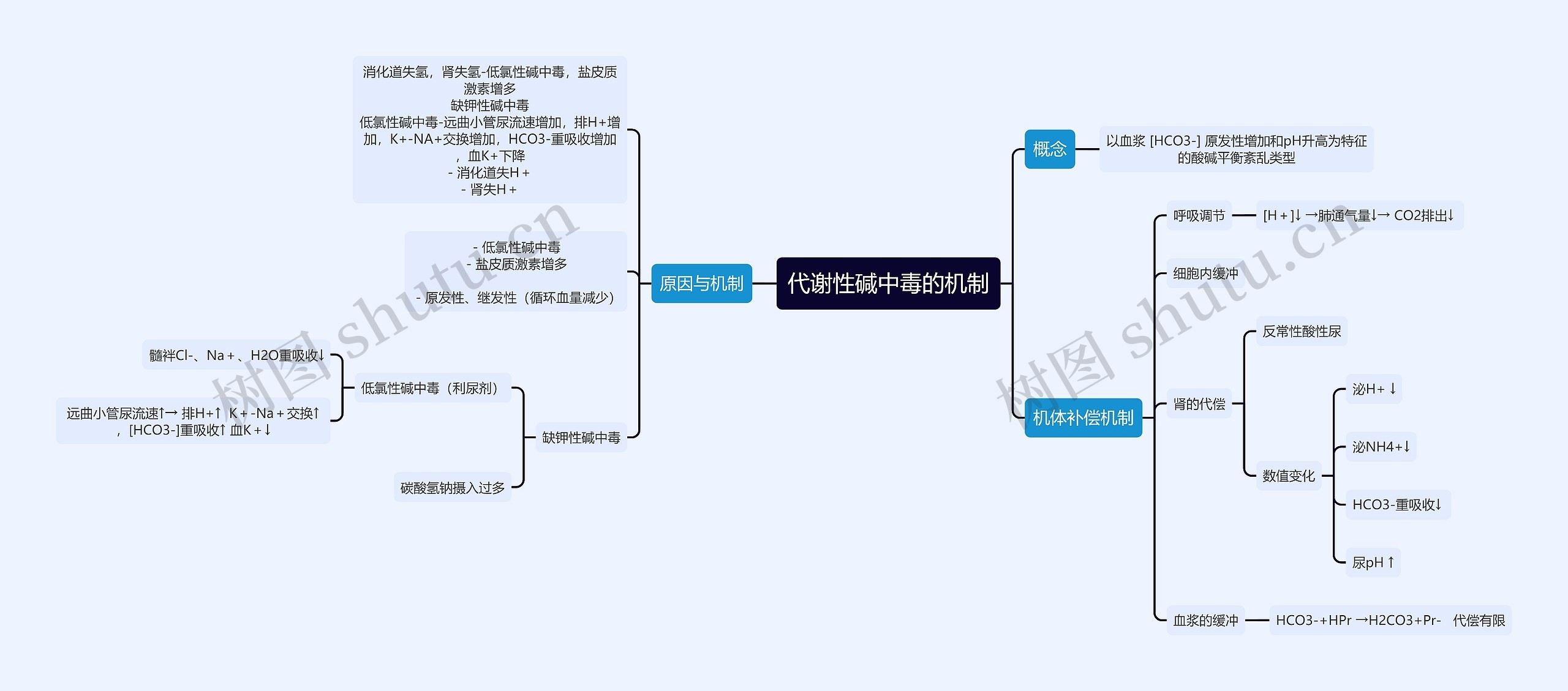 医学知识代谢性碱中毒的机制思维导图