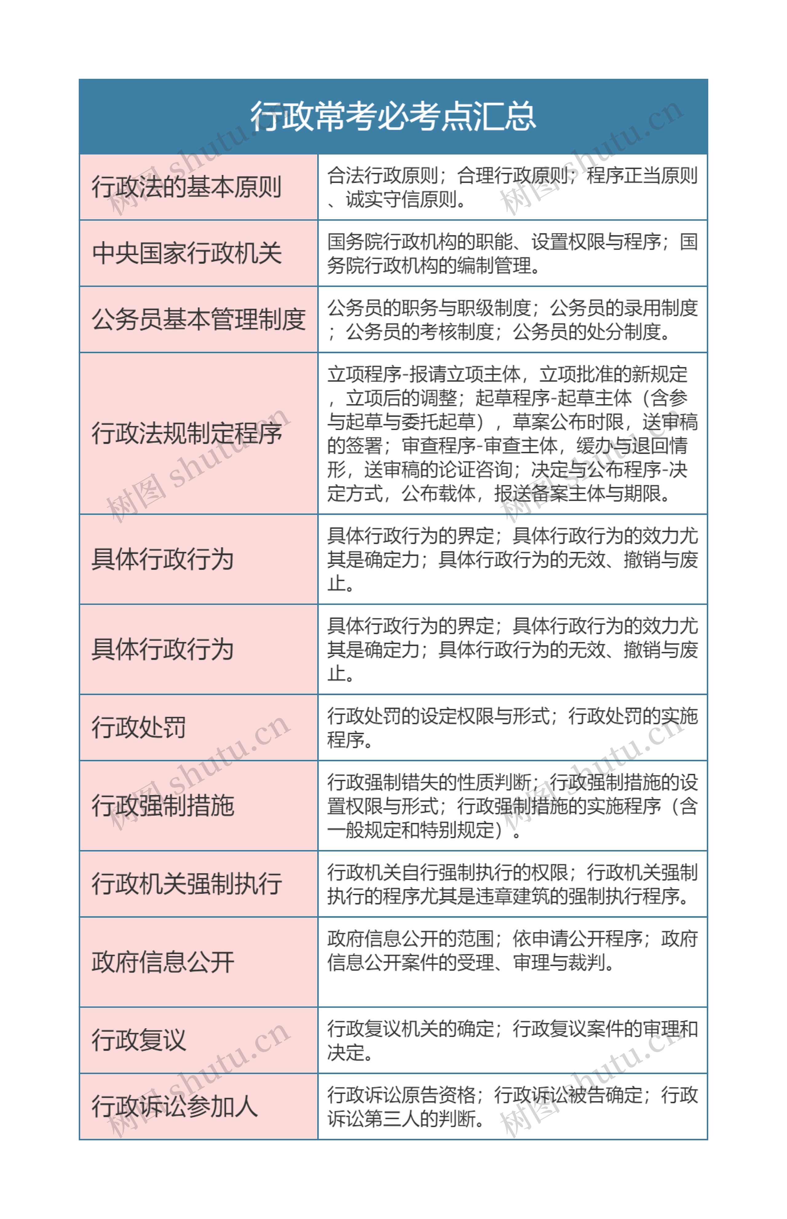 行政常考必考点汇总思维导图