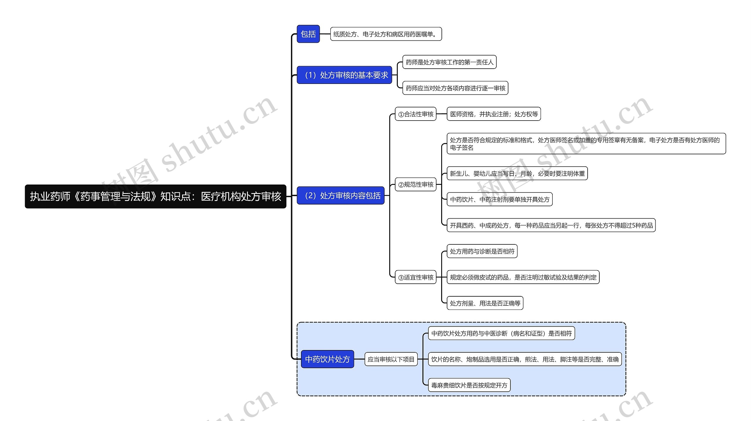执业药师《药事管理与法规》知识点：医疗机构处方审核