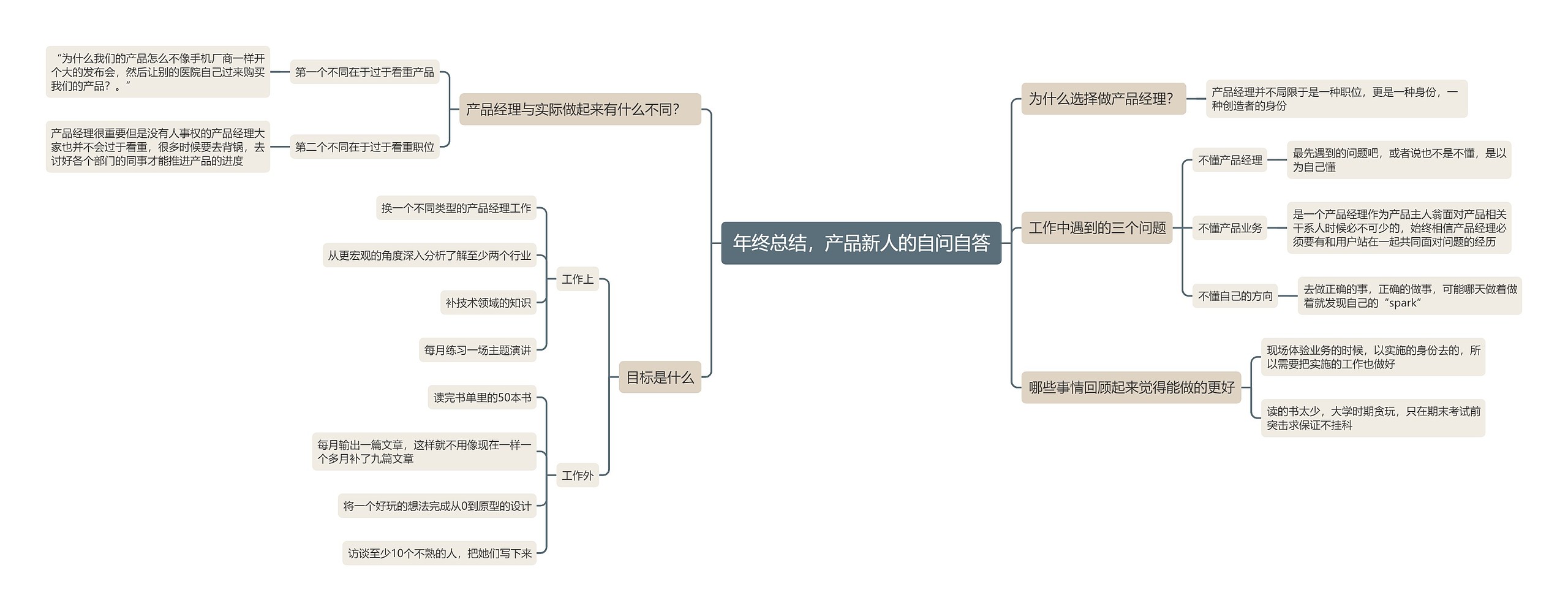 年终总结，产品新人的自问自答思维导图